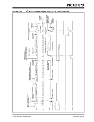  2001 Microchip Technology Inc. DS30292C-page 85
PIC16F87X
FIGURE 9-15: I2C MASTER MODE TIMING (RECEPTION, 7-BIT ADDRESS)
P
98765
D0D1D2D3D4D5D6D7
S
A7A6A5A4A3A2A1SDA
SCL
1234567891234567891234
BusMaster
terminates
transfer
ACK
ReceivingDatafromSlaveReceivingDatafromSlave
D0D1D2D3D4D5D6D7ACK
R/W=1TransmitAddresstoSlave
SSPIF
BF
ACKisnotsent
WritetoSSPCON2<0>(SEN=1)
WritetoSSPBUFoccurshere
ACKfromSlave
Masterconfiguredasareceiver
byprogrammingSSPCON2<3>,(RCEN=1)
PENbit=1
writtenhere
DatashiftedinonfallingedgeofCLK
Clearedinsoftware
StartXMIT
SEN=0
SSPOV
SDA=0,SCL=1
whileCPU
(SSPSTAT<0>)
ACK
LastbitisshiftedintoSSPSRand
contentsareunloadedintoSSPBUF
ClearedinsoftwareClearedinsoftware
SetSSPIFinterrupt
atendofreceive
SetPbit
(SSPSTAT<4>)
andSSPIF
Clearedin
software
ACKfromMaster
SetSSPIFatend
SetSSPIFinterrupt
atendofacknowledge
sequence
SetSSPIFinterrupt
atendofAcknow-
ledgesequence
ofreceive
SetACKENtostartAcknowledgesequence
SSPOVissetbecause
SSPBUFisstillfull
SDA=ACKDT=1
RCENcleared
automatically
RCEN=1start
nextreceive
WritetoSSPCON2<4>
tostartAcknowledgesequence
SDA=ACKDT(SSPCON2<5>)=0
RCENcleared
automatically
respondstoSSPIF
ACKEN
BeginSTARTCondition
Clearedinsoftware
SDA=ACKDT=0
 