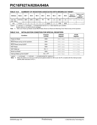 PIC16F627A/628A/648A
DS40044A-page 100 Preliminary  2002 Microchip Technology Inc.
TABLE 14-5: SUMMARY OF REGISTERS ASSOCIATED WITH BROWN-OUT RESET
TABLE 14-6: INITIALIZATION CONDITION FOR SPECIAL REGISTERS
Address Name Bit 7 Bit 6 Bit 5 Bit 4 Bit 3 Bit 2 Bit 1 Bit 0
Value on
POR Reset
Value on all
other
RESETS(1)
03h, 83h,
103h, 183h
STATUS IRP RP1 RPO TO PD Z DC C 0001 1xxx 000q quuu
8Eh PCON — — — — OSCF — POR BOR ---- 1-0x ---- u-uq
Legend: x = unknown, u = unchanged, - = unimplemented read as '0', q = value depends upon condition.
Shaded cells are not used by Brown-out Reset.
Note 1: Other (non Power-up) Resets include MCLR Reset, Brown-out Reset and Watchdog Timer Reset during normal operation.
Condition
Program
Counter
STATUS
Register
PCON
Register
Power-on Reset 000h 0001 1xxx ---- 1-0x
MCLR Reset during normal operation 000h 000u uuuu ---- 1-uu
MCLR Reset during SLEEP 000h 0001 0uuu ---- 1-uu
WDT Reset 000h 0000 uuuu ---- 1-uu
WDT Wake-up PC + 1 uuu0 0uuu ---- u-uu
Brown-out Reset 000h 000x xuuu ---- 1-u0
Interrupt Wake-up from SLEEP PC + 1(1)
uuu1 0uuu ---- u-uu
Legend: u = unchanged, x = unknown, - = unimplemented bit, reads as ‘0’.
Note 1: When the wake-up is due to an interrupt and global enable bit, GIE is set, the PC is loaded with the interrupt vector
(0004h) after execution of PC+1.
 