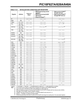  2002 Microchip Technology Inc. Preliminary DS40044A-page 101
PIC16F627A/628A/648A
TABLE 14-7: INITIALIZATION CONDITION FOR REGISTERS
Register Address
Power-on
Reset
• MCLR Reset during normal
operation
• MCLR Reset during SLEEP
• WDT Reset
• Brown-out Reset (1)
• Wake-up from SLEEP(7)
through interrupt
• Wake-up from SLEEP(7)
through WDT time out
W — xxxx xxxx uuuu uuuu uuuu uuuu
INDF 00h — — —
TMR0 01h, 101h xxxx xxxx uuuu uuuu uuuu uuuu
PCL 02h, 82h,
102h, 182h
0000 0000 0000 0000 PC + 1(3)
STATUS 03h, 83h,
103h, 183h
0001 1xxx 000q quuu(4)
uuuq 0uuu(4)
FSR 04h, 84h,
104h, 184h
xxxx xxxx uuuu uuuu uuuu uuuu
PORTA 05h xxxx 0000 xxxx 0000 uuuu uuuu
PORTB 06h, 106h xxxx xxxx uuuu uuuu uuuu uuuu
PCLATH 0Ah, 8Ah,
10Ah, 18Ah
---0 0000 ---0 0000 ---u uuuu
INTCON 0Bh, 8Bh,
10Bh,18Bh
0000 000x 0000 000u uuuu uqqq(2)
PIR1 0Ch 0000 -000 0000 -000 qqqq -qqq(2)
TMR1L 0Eh xxxx xxxx uuuu uuuu uuuu uuuu
TMR1H 0Fh xxxx xxxx uuuu uuuu uuuu uuuu
T1CON 10h --00 0000 --uu uuuu(6)
--uu uuuu
TMR2 11h 0000 0000 0000 0000 uuuu uuuu
T2CON 12h -000 0000 -000 0000 -uuu uuuu
CCPR1L 15h xxxx xxxx uuuu uuuu uuuu uuuu
CCPR1H 16h xxxx xxxx uuuu uuuu uuuu uuuu
CCP1CON 17h --00 0000 --00 0000 --uu uuuu
RCSTA 18h 0000 000x 0000 000x uuuu uuuu
TXREG 19h 0000 0000 0000 0000 uuuu uuuu
RCREG 1Ah 0000 0000 0000 0000 uuuu uuuu
CMCON 1Fh 0000 0000 0000 0000 uu-- uuuu
OPTION 81h,181h 1111 1111 1111 1111 uuuu uuuu
TRISA 85h 1111 1111 1111 1111 uuuu uuuu
TRISB 86h, 186h 1111 1111 1111 1111 uuuu uuuu
PIE1 8Ch 0000 -000 0000 -000 uuuu -uuu
PCON 8Eh ---- 1-0x ---- 1-uq(1,5)
---- u-uu
PR2 92h 1111 1111 1111 1111 uuuu uuuu
TXSTA 98h 0000 -010 0000 -010 uuuu -uuu
SPBRG 99h 0000 0000 0000 0000 uuuu uuuu
EEDATA 9Ah xxxx xxxx uuuu uuuu uuuu uuuu
EEADR 9Bh xxxx xxxx uuuu uuuu uuuu uuuu
EECON1 9Ch ---- x000 ---- q000 ---- uuuu
EECON2 9Dh — — —
VRCON 9Fh 000- 0000 000- 0000 uuu- uuuu
Legend: u = unchanged, x = unknown, - = unimplemented bit, reads as ‘0’, q = value depends on condition.
Note 1: If VDD goes too low, Power-on Reset will be activated and registers will be affected differently.
2: One or more bits in INTCON and PIR1 will be affected (to cause wake-up).
3: When the wake-up is due to an interrupt and the GIE bit is set, the PC is loaded with the interrupt vector (0004h).
4: See Table 14-6 for RESET value for specific condition.
5: If RESET was due to brown-out, then bit 0 = 0. All other RESETS will cause bit 0 = u.
6: Reset to ‘--00 0000’ on a Brown-out Reset (BOR).
7: Peripherals generating interrupts for wake-up from SLEEP will change the resulting bits in the associated registers.
 