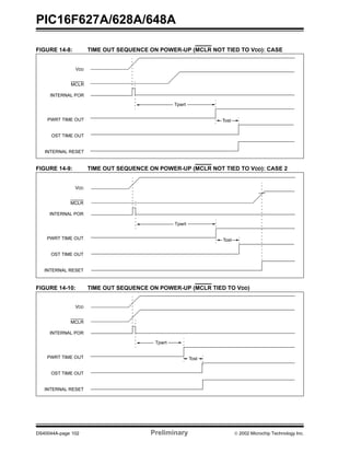 PIC16F627A/628A/648A
DS40044A-page 102 Preliminary  2002 Microchip Technology Inc.
FIGURE 14-8: TIME OUT SEQUENCE ON POWER-UP (MCLR NOT TIED TO VDD): CASE
FIGURE 14-9: TIME OUT SEQUENCE ON POWER-UP (MCLR NOT TIED TO VDD): CASE 2
FIGURE 14-10: TIME OUT SEQUENCE ON POWER-UP (MCLR TIED TO VDD)
Tpwrt
Tost
VDD
MCLR
INTERNAL POR
PWRT TIME OUT
OST TIME OUT
INTERNAL RESET
VDD
MCLR
INTERNAL POR
PWRT TIME OUT
OST TIME OUT
INTERNAL RESET
Tpwrt
Tost
Tpwrt
Tost
VDD
MCLR
INTERNAL POR
PWRT TIME OUT
OST TIME OUT
INTERNAL RESET
 