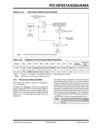  2002 Microchip Technology Inc. Preliminary DS40044A-page 107
PIC16F627A/628A/648A
FIGURE 14-16: WATCHDOG TIMER BLOCK DIAGRAM
TABLE 14-9: SUMMARY OF WATCHDOG TIMER REGISTERS
14.8 Power-Down Mode (SLEEP)
The Power-down mode is entered by executing a
SLEEP instruction.
If enabled, the Watchdog Timer will be cleared but
keeps running, the PD bit in the STATUS register is
cleared, the TO bit is set, and the oscillator driver is
turned off. The I/O ports maintain the status they had,
before SLEEP was executed (driving high, low, or hi-
impedance).
For lowest current consumption in this mode, all I/O
pins should be either at VDD, or VSS, with no external
circuitry drawing current from the I/O pin and the com-
parators, and VREF should be disabled. I/O pins that
are hi-impedance inputs should be pulled high or low
externally to avoid switching currents caused by float-
ing inputs. The T0CKI input should also be at VDD or
VSS for lowest current consumption. The contribution
from on chip pull-ups on PORTB should be considered.
The MCLR pin must be at a logic high level (VIHMC).
Address Name Bit 7 Bit 6 Bit 5 Bit 4 Bit 3 Bit 2 Bit 1 Bit 0
Value on
POR Reset
Value on all
other
RESETS
2007h Config.
bits
LVP BOREN MCLRE FOSC2 PWRTE WDTE FOSC1 FOSC0 uuuu uuuu uuuu uuuu
81h, 181h OPTION RBPU INTEDG T0CS T0SE PSA PS2 PS1 PS0 1111 1111 1111 1111
Legend: x = unknown, u = unchanged, - = unimplemented read as '0', q = value depends upon condition.
Note: Shaded cells are not used by the Watchdog Timer.
(Figure 6-1)
Note: T0SE, T0CS, PSA, PS0-PS2 are bits in the OPTION register.
From TMR0 Clock Source
Watchdog
Timer
WDT
Enable Bit
0
1
8
8 to 1 MUX PS<2:0>
To TMR0
(Figure 6-1)
0 1 PSA
WDT
Time out
PSA
M
U
X
MUX
3
WDT POSTSCALER/
TMR0 PRESCALER
Note: It should be noted that a RESET generated
by a WDT time out does not drive MCLR
pin low.
 