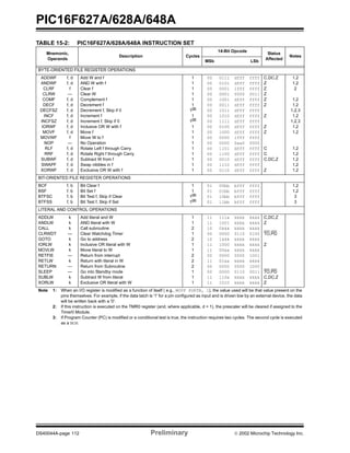 PIC16F627A/628A/648A
DS40044A-page 112 Preliminary  2002 Microchip Technology Inc.
TABLE 15-2: PIC16F627A/628A/648A INSTRUCTION SET
Mnemonic,
Operands
Description Cycles
14-Bit Opcode
Status
Affected
Notes
MSb LSb
BYTE-ORIENTED FILE REGISTER OPERATIONS
ADDWF
ANDWF
CLRF
CLRW
COMF
DECF
DECFSZ
INCF
INCFSZ
IORWF
MOVF
MOVWF
NOP
RLF
RRF
SUBWF
SWAPF
XORWF
f, d
f, d
f
—
f, d
f, d
f, d
f, d
f, d
f, d
f, d
f
—
f, d
f, d
f, d
f, d
f, d
Add W and f
AND W with f
Clear f
Clear W
Complement f
Decrement f
Decrement f, Skip if 0
Increment f
Increment f, Skip if 0
Inclusive OR W with f
Move f
Move W to f
No Operation
Rotate Left f through Carry
Rotate Right f through Carry
Subtract W from f
Swap nibbles in f
Exclusive OR W with f
1
1
1
1
1
1
1(2)
1
1(2)
1
1
1
1
1
1
1
1
1
00
00
00
00
00
00
00
00
00
00
00
00
00
00
00
00
00
00
0111
0101
0001
0001
1001
0011
1011
1010
1111
0100
1000
0000
0000
1101
1100
0010
1110
0110
dfff
dfff
lfff
0000
dfff
dfff
dfff
dfff
dfff
dfff
dfff
lfff
0xx0
dfff
dfff
dfff
dfff
dfff
ffff
ffff
ffff
0011
ffff
ffff
ffff
ffff
ffff
ffff
ffff
ffff
0000
ffff
ffff
ffff
ffff
ffff
C,DC,Z
Z
Z
Z
Z
Z
Z
Z
Z
C
C
C,DC,Z
Z
1,2
1,2
2
1,2
1,2
1,2,3
1,2
1,2,3
1,2
1,2
1,2
1,2
1,2
1,2
1,2
BIT-ORIENTED FILE REGISTER OPERATIONS
BCF
BSF
BTFSC
BTFSS
f, b
f, b
f, b
f, b
Bit Clear f
Bit Set f
Bit Test f, Skip if Clear
Bit Test f, Skip if Set
1
1
1(2)
1(2)
01
01
01
01
00bb
01bb
10bb
11bb
bfff
bfff
bfff
bfff
ffff
ffff
ffff
ffff
1,2
1,2
3
3
LITERAL AND CONTROL OPERATIONS
ADDLW
ANDLW
CALL
CLRWDT
GOTO
IORLW
MOVLW
RETFIE
RETLW
RETURN
SLEEP
SUBLW
XORLW
k
k
k
—
k
k
k
—
k
—
—
k
k
Add literal and W
AND literal with W
Call subroutine
Clear Watchdog Timer
Go to address
Inclusive OR literal with W
Move literal to W
Return from interrupt
Return with literal in W
Return from Subroutine
Go into Standby mode
Subtract W from literal
Exclusive OR literal with W
1
1
2
1
2
1
1
2
2
2
1
1
1
11
11
10
00
10
11
11
00
11
00
00
11
11
111x
1001
0kkk
0000
1kkk
1000
00xx
0000
01xx
0000
0000
110x
1010
kkkk
kkkk
kkkk
0110
kkkk
kkkk
kkkk
0000
kkkk
0000
0110
kkkk
kkkk
kkkk
kkkk
kkkk
0100
kkkk
kkkk
kkkk
1001
kkkk
1000
0011
kkkk
kkkk
C,DC,Z
Z
TO,PD
Z
TO,PD
C,DC,Z
Z
Note 1: When an I/O register is modified as a function of itself ( e.g., MOVF PORTB, 1), the value used will be that value present on the
pins themselves. For example, if the data latch is '1' for a pin configured as input and is driven low by an external device, the data
will be written back with a '0'.
2: If this instruction is executed on the TMR0 register (and, where applicable, d = 1), the prescaler will be cleared if assigned to the
Timer0 Module.
3: If Program Counter (PC) is modified or a conditional test is true, the instruction requires two cycles. The second cycle is executed
as a NOP.
 