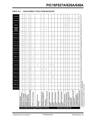  2002 Microchip Technology Inc. Preliminary DS40044A-page 129
PIC16F627A/628A/648A
TABLE 16-1: DEVELOPMENT TOOLS FROM MICROCHIP
PIC12CXXX
PIC14000
PIC16C5X
PIC16C6X
PIC16CXXX
PIC16F62X
PIC16C7X
PIC16C7XX
PIC16C8X
PIC16F8XX
PIC16C9XX
PIC17C4X
PIC17C7XX
PIC18CXX2
PIC18FXXX
24CXX/
25CXX/
93CXX
HCSXXX
MCRFXXX
MCP2510
SoftwareTools
MPLAB®
Integrated
DevelopmentEnvironment
MPLAB®
C17CCompiler
MPLAB®C18CCompiler
MPASMTM
Assembler/
MPLINKTMObjectLinker
Emulators
MPLAB®
ICEIn-CircuitEmulator**
ICEPICTM
In-CircuitEmulator
Debugger
MPLAB®ICDIn-Circuit
Debugger**
Programmers
PICSTART®PlusEntryLevel
DevelopmentProgrammer**
PROMATE®
II
UniversalDeviceProgrammer**
DemoBoardsandEvalKits
PICDEMTM
1Demonstration
Board
†
PICDEMTM
2Demonstration
Board
††
PICDEMTM
3Demonstration
Board
PICDEMTM
14ADemonstration
Board
PICDEMTM17Demonstration
Board
KEELOQ
®
EvaluationKit
KEELOQ
®
TransponderKit
microIDTMProgrammer’sKit
125kHzmicroIDTM
Developer’sKit
125kHzAnticollisionmicroIDTM
Developer’sKit
13.56MHzAnticollision
microIDTM
Developer’sKit
MCP2510CANDeveloper’sKit
*ContacttheMicrochipTechnologyInc.websiteatwww.microchip.comforinformationonhowtousetheMPLAB®
ICDIn-CircuitDebugger(DV164001)withPIC16C62,63,64,65,72,73,74,76,77.
**ContactMicrochipTechnologyInc.foravailabilitydate.
†
Developmenttoolisavailableonselectdevices.
 