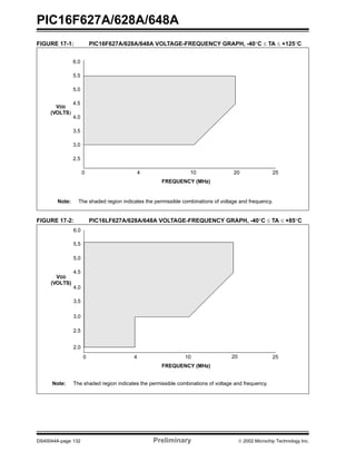 PIC16F627A/628A/648A
DS40044A-page 132 Preliminary  2002 Microchip Technology Inc.
FIGURE 17-1: PIC16F627A/628A/648A VOLTAGE-FREQUENCY GRAPH, -40°C ≤ TA ≤ +125°C
FIGURE 17-2: PIC16LF627A/628A/648A VOLTAGE-FREQUENCY GRAPH, -40°C ≤ TA ≤ +85°C
6.0
2.5
4.0
3.0
0
3.5
4.5
5.0
5.5
4 10
FREQUENCY (MHz)
VDD
20
(VOLTS)
25
Note: The shaded region indicates the permissible combinations of voltage and frequency.
6.0
2.5
4.0
3.0
0
3.5
4.5
5.0
5.5
4 10
FREQUENCY (MHz)
VDD
20
(VOLTS)
25
2.0
Note: The shaded region indicates the permissible combinations of voltage and frequency.
 