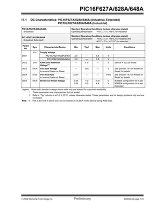  2002 Microchip Technology Inc. Preliminary DS40044A-page 133
PIC16F627A/628A/648A
17.1 DC Characteristics: PIC16F627A/628A/648A (Industrial, Extended)
PIC16LF627A/628A/648A (Industrial)
PIC16LF627A/628A/648A
(Industrial)
Standard Operating Conditions (unless otherwise stated)
Operating temperature -40°C ≤ Ta ≤ +85°C for industrial
PIC16F627A/628A/648A
(Industrial, Extended)
Standard Operating Conditions (unless otherwise stated)
Operating temperature -40°C ≤ Ta ≤ +85°C for industrial and
-40°C ≤ Ta ≤ +125°C for extended
Param
No.
Sym Characteristic/Device Min Typ† Max Units Conditions
VDD Supply Voltage
D001 PIC16LF627A/628A/648A 2.0 — 5.5 V
PIC16F627A/628A/648A 3.0 — 5.5 V
D002 VDR RAM Data Retention
Voltage(1)
— 1.5* — V Device in SLEEP mode
D003 VPOR VDD Start Voltage
to ensure Power-on Reset
— VSS — V See Section 14.4 on Power-on
Reset for details
D004 SVDD VDD Rise Rate
to ensure Power-on Reset
0.05* — — V/ms See Section 14.4 on Power-on
Reset for details
D005 VBOR Brown-out Reset Voltage 3.65
3.65
4.0
4.0
4.35
4.4
V
V
BOREN configuration bit is set
BOREN configuration bit is set,
Extended
Legend: Rows with standard voltage device data only are shaded for improved readability.
* These parameters are characterized but not tested.
† Data in “Typ” column is at 5.0 V, 25°C, unless otherwise stated. These parameters are for design guidance only and are
not tested.
Note 1: This is the limit to which VDD can be lowered in SLEEP mode without losing RAM data.
 