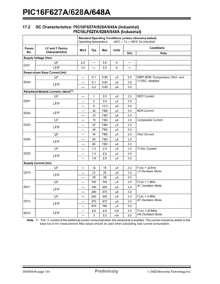 PIC16F627A/628A/648A
DS40044A-page 134 Preliminary  2002 Microchip Technology Inc.
17.2 DC Characteristics: PIC16F627A/628A/648A (Industrial)
PIC16LF627A/628A/648A (Industrial)
Standard Operating Conditions (unless otherwise stated)
Operating temperature -40°C ≤ Ta ≤ +85°C for industrial
Param
No.
LF and F Device
Characteristics
Min† Typ Max Units
Conditions
VDD Note
Supply Voltage (VDD)
D001
LF 2.0 — 5.5 V —
LF/F 3.0 — 5.5 V —
Power-down Base Current (IPD)
D020
LF — 0.1 0.80 µA 2.0 WDT, BOR, Comparators, VREF, and
T1OSC: disabled
LF/F
— 0.1 0.85 µA 3.0
— 0.2 0.95 µA 5.0
Peripheral Module Current (∆IMOD)(1)
D021
LF — 1 2.0 µA 2.0 WDT Current
LF/F
— 2 3.4 µA 3.0
— 9 12.5 µA 5.0
D022 LF/F
— 32 TBD µA 4.5 BOR Current
— 33 TBD µA 5.0
D023
LF — 15 TBD µA 2.0 Comparator Current
LF/F
— 27 TBD µA 3.0
— 49 TBD µA 5.0
D024
LF — 34 TBD µA 2.0 VREF Current
LF/F
— 50 TBD µA 3.0
— 80 TBD µA 5.0
D025
LF — 1.2 2.0 µA 2.0 T1OSC Current
LF/F
— 1.3 2.2 µA 3.0
— 1.8 2.9 µA 5.0
Supply Current (IDD)
D010
LF — 12 15 µA 2.0 FOSC = 32 kHz
LP Oscillator Mode
LF/F
— 21 25 µA 3.0
— 38 48 µA 5.0
D011
LF — 120 160 µA 2.0 FOSC = 1 MHz
XT Oscillator Mode
LF/F
— 180 250 µA 3.0
— 290 370 µA 5.0
D012
LF — 240 300 µA 2.0 FOSC = 4 MHz
XT Oscillator Mode
LF/F
— 370 470 µA 3.0
— 670 780 µA 5.0
D013 LF/F
— 2.6 2.9 mA 4.5 FOSC = 20 MHz
HS Oscillator Mode— 3 3.3 mA 5.0
Note 1: The “∆“ current is the additional current consumed when this peripheral is enabled. This current should be added to the
base IDD or IPD measurement. Max values should be used when calculating total current consumption.
 