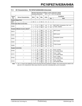  2002 Microchip Technology Inc. Preliminary DS40044A-page 135
PIC16F627A/628A/648A
17.3 DC Characteristics: PIC16F627A/628A/648A (Extended)
Standard Operating Conditions (unless otherwise stated)
Operating temperature -40°C ≤ Ta ≤ +125°C for extended
Param
No.
Device Characteristics Min† Typ Max Units
Conditions
VDD Note
Supply Voltage (VDD)
D001 — 3.0 — 5.5 V —
Power-down Base Current (IPD)
D020E —
— 0.1 TBD µA 3.0 WDT, BOR, Comparators, VREF, and
T1OSC: disabled— 0.2 TBD µA 5.0
Peripheral Module Current (∆IMOD)(1)
D021E —
— 2 TBD µA 3.0 WDT Current
— 9 TBD µA 5.0
D022E —
— 32 TBD µA 4.5 BOR Current
— 33 TBD µA 5.0
D023E —
— 27 TBD µA 3.0 Comparator Current
— 49 TBD µA 5.0
D024E —
— 50 TBD µA 3.0 VREF Current
— 83 TBD µA 5.0
D025E —
— 1.3 TBD µA 3.0 T1OSC Current
— 1.8 TBD µA 5.0
Supply Current (IDD)
D010E —
— 21 TBD µA 3.0 FOSC = 32 kHz
LP Oscillator Mode— 38 TBD µA 5.0
D011E —
— 182 TBD µA 3.0 FOSC = 1 MHz
XT Oscillator Mode— 293 TBD µA 5.0
D012E —
— 371 TBD µA 3.0 FOSC = 4 MHz
XT Oscillator Mode— 668 TBD µA 5.0
D013E —
— 2.6 TBD mA 4.5 FOSC = 20 MHz
HS Oscillator Mode— 3 TBD mA 5.0
Note 1: The “∆“ current is the additional current consumed when this peripheral is enabled. This current should be added to the
base IDD or IPD measurement. Max values should be used when calculating total current consumption.
 