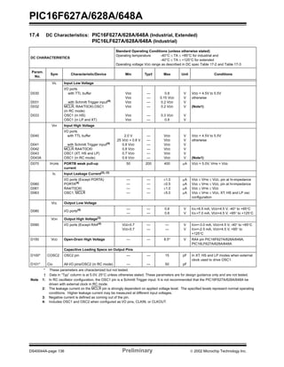 PIC16F627A/628A/648A
DS40044A-page 136 Preliminary  2002 Microchip Technology Inc.
17.4 DC Characteristics: PIC16F627A/628A/648A (Industrial, Extended)
PIC16LF627A/628A/648A (Industrial)
DC CHARACTERISTICS
Standard Operating Conditions (unless otherwise stated)
Operating temperature -40°C ≤ TA ≤ +85°C for industrial and
-40°C ≤ TA ≤ +125°C for extended
Operating voltage VDD range as described in DC spec Table 17-2 and Table 17-3
Param.
No.
Sym Characteristic/Device Min Typ† Max Unit Conditions
VIL Input Low Voltage
D030
D031
D032
D033
I/O ports
with TTL buffer
with Schmitt Trigger input(4)
MCLR, RA4/T0CKI,OSC1
(in RC mode)
OSC1 (in HS)
OSC1 (in LP and XT)
VSS
VSS
VSS
VSS
VSS
VSS
—
—
—
—
—
—
0.8
0.15 VDD
0.2 VDD
0.2 VDD
0.3 VDD
0.8
V
V
V
V
V
V
VDD = 4.5V to 5.5V
otherwise
(Note1)
VIH Input High Voltage
D040
D041
D042
D043
D043A
I/O ports
with TTL buffer
with Schmitt Trigger input(4)
MCLR RA4/T0CKI
OSC1 (XT, HS and LP)
OSC1 (in RC mode)
2.0 V
.25 VDD + 0.8 V
0.8 VDD
0.8 VDD
0.7 VDD
0.9 VDD
—
—
—
—
—
—
VDD
VDD
VDD
VDD
VDD
VDD
V
V
V
V
V
V
VDD = 4.5V to 5.5V
otherwise
(Note1)
D070 IPURB PORTB weak pull-up
current
50 200 400 µA VDD = 5.0V, VPIN = VSS
IIL Input Leakage Current(2), (3)
D060
D061
D063
I/O ports (Except PORTA)
PORTA(4)
RA4/T0CKI
OSC1, MCLR
—
—
—
—
—
—
—
—
±1.0
±0.5
±1.0
±5.0
µA
µA
µA
µA
VSS ≤ VPIN ≤ VDD, pin at hi-impedance
VSS ≤ VPIN ≤ VDD, pin at hi-impedance
VSS ≤ VPIN ≤ VDD
VSS ≤ VPIN ≤ VDD, XT, HS and LP osc
configuration
VOL Output Low Voltage
D080 I/O ports(4) —
—
—
—
0.6
0.6
V
V
IOL=8.5 mA, VDD=4.5 V, -40° to +85°C
IOL=7.0 mA, VDD=4.5 V, +85° to +125°C
VOH Output High Voltage(3)
D090 I/O ports (Except RA4(4)
VDD-0.7
VDD-0.7
—
—
—
—
V
V
IOH=-3.0 mA, VDD=4.5 V, -40° to +85°C
IOH=-2.5 mA, VDD=4.5 V, +85° to
+125°C
D150 VOD Open-Drain High Voltage — — 8.5* V RA4 pin PIC16F627A/628A/648A,
PIC16LF627A/628A/648A
Capacitive Loading Specs on Output Pins
D100*
D101*
COSC2
Cio
OSC2 pin
All I/O pins/OSC2 (in RC mode)
—
—
—
—
15
50
pF
pF
In XT, HS and LP modes when external
clock used to drive OSC1.
* These parameters are characterized but not tested.
† Data in “Typ” column is at 5.0V, 25°C unless otherwise stated. These parameters are for design guidance only and are not tested.
Note 1: In RC oscillator configuration, the OSC1 pin is a Schmitt Trigger input. It is not recommended that the PIC16F627A/628A/648A be
driven with external clock in RC mode.
2: The leakage current on the MCLR pin is strongly dependent on applied voltage level. The specified levels represent normal operating
conditions. Higher leakage current may be measured at different input voltages.
3: Negative current is defined as coming out of the pin.
4: Includes OSC1 and OSC2 when configured as I/O pins, CLKIN, or CLKOUT.
 