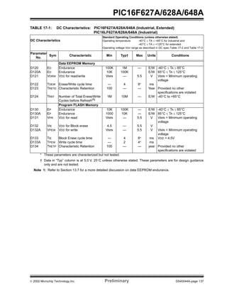  2002 Microchip Technology Inc. Preliminary DS40044A-page 137
PIC16F627A/628A/648A
TABLE 17-1: DC Characteristics: PIC16F627A/628A/648A (Industrial, Extended)
PIC16LF627A/628A/648A (Industrial)
DC Characteristics
Standard Operating Conditions (unless otherwise stated)
Operating temperature -40°C ≤ TA ≤ +85°C for industrial and
-40°C ≤ TA ≤ +125°C for extended
Operating voltage VDD range as described in DC spec Table 17-2 and Table 17-3
Parameter
No.
Sym Characteristic Min Typ† Max Units Conditions
Data EEPROM Memory
D120
D120A
D121
D122
D123
D124
ED
ED
VDRW
TDEW
TRETD
TREF
Endurance
Endurance
VDD for read/write
Erase/Write cycle time
Characteristic Retention
Number of Total Erase/Write
Cycles before Refresh(1)
100K
10K
VMIN
—
100
1M
1M
100K
—
4
—
10M
—
5.5
8*
—
—
E/W
E/W
V
ms
Year
E/W
-40°C ≤ TA ≤ 85°C
85°C ≤ TA ≤ 125°C
VMIN = Minimum operating
voltage
Provided no other
specifications are violated
-40°C to +85°C
Program FLASH Memory
D130
D130A
D131
D132
D132A
D133
D133A
D134
EP
EP
VPR
VIE
VPEW
TIE
TPEW
TRETP
Endurance
Endurance
VDD for read
VDD for Block erase
VDD for write
Block Erase cycle time
Write cycle time
Characteristic Retention
10K
1000
VMIN
4.5
VMIN
—
—
100
100K
10K
—
—
—
4
2
—
—
—
5.5
5.5
5.5
8*
4*
—
E/W
E/W
V
V
V
ms
ms
year
-40°C ≤ TA ≤ 85°C
85°C ≤ TA ≤ 125°C
VMIN = Minimum operating
voltage
VMIN = Minimum operating
voltage
VDD > 4.5V
Provided no other
specifications are violated
* These parameters are characterized but not tested.
† Data in “Typ” column is at 5.0 V, 25°C unless otherwise stated. These parameters are for design guidance
only and are not tested.
Note 1: Refer to Section 13.7 for a more detailed discussion on data EEPROM endurance.
 
