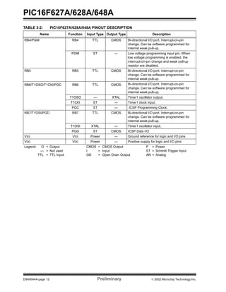 PIC16F627A/628A/648A
DS40044A-page 12 Preliminary  2002 Microchip Technology Inc.
RB4/PGM RB4 TTL CMOS Bi-directional I/O port. Interrupt-on-pin
change. Can be software programmed for
internal weak pull-up.
PGM ST — Low voltage programming input pin. When
low voltage programming is enabled, the
interrupt-on-pin change and weak pull-up
resistor are disabled.
RB5 RB5 TTL CMOS Bi-directional I/O port. Interrupt-on-pin
change. Can be software programmed for
internal weak pull-up.
RB6/T1OSO/T1CKI/PGC RB6 TTL CMOS Bi-directional I/O port. Interrupt-on-pin
change. Can be software programmed for
internal weak pull-up.
T1OSO — XTAL Timer1 oscillator output.
T1CKI ST — Timer1 clock input.
PGC ST — ICSP Programming Clock.
RB7/T1OSI/PGD RB7 TTL CMOS Bi-directional I/O port. Interrupt-on-pin
change. Can be software programmed for
internal weak pull-up.
T1OSI XTAL — Timer1 oscillator input.
PGD ST CMOS ICSP Data I/O
VSS VSS Power — Ground reference for logic and I/O pins
VDD VDD Power — Positive supply for logic and I/O pins
TABLE 3-2: PIC16F627A/628A/648A PINOUT DESCRIPTION
Name Function Input Type Output Type Description
Legend: O = Output CMOS = CMOS Output P = Power
— = Not used I = Input ST = Schmitt Trigger Input
TTL = TTL Input OD = Open Drain Output AN = Analog
 