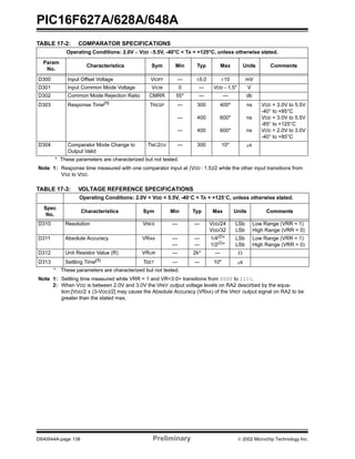 PIC16F627A/628A/648A
DS40044A-page 138 Preliminary  2002 Microchip Technology Inc.
TABLE 17-2: COMPARATOR SPECIFICATIONS
TABLE 17-3: VOLTAGE REFERENCE SPECIFICATIONS
Operating Conditions: 2.0V < VDD <5.5V, -40°C < TA < +125°C, unless otherwise stated.
Param
No.
Characteristics Sym Min Typ Max Units Comments
D300 Input Offset Voltage VIOFF — ±5.0 ±10 mV
D301 Input Common Mode Voltage VICM 0 — VDD - 1.5* V
D302 Common Mode Rejection Ratio CMRR 55* — — db
D303 Response Time(1)
TRESP —
—
—
300
400
400
400*
600*
600*
ns
ns
ns
VDD = 3.0V to 5.5V
-40° to +85°C
VDD = 3.0V to 5.5V
-85° to +125°C
VDD = 2.0V to 3.0V
-40° to +85°C
D304 Comparator Mode Change to
Output Valid
TMC2OV — 300 10* µs
* These parameters are characterized but not tested.
Note 1: Response time measured with one comparator input at (VDD - 1.5)/2 while the other input transitions from
VSS to VDD.
Operating Conditions: 2.0V < VDD < 5.5V, -40°C < TA < +125°C, unless otherwise stated.
Spec
No.
Characteristics Sym Min Typ Max Units Comments
D310 Resolution VRES — — VDD/24
VDD/32
LSb
LSb
Low Range (VRR = 1)
High Range (VRR = 0)
D311 Absolute Accuracy VRAA —
—
—
—
1/4(2)
*
1/2(2)
*
LSb
LSb
Low Range (VRR = 1)
High Range (VRR = 0)
D312 Unit Resistor Value (R) VRUR — 2k* — Ω
D313 Settling Time(1)
TSET — — 10* µs
* These parameters are characterized but not tested.
Note 1: Settling time measured while VRR = 1 and VR<3:0> transitions from 0000 to 1111.
2: When VDD is between 2.0V and 3.0V the VREF output voltage levels on RA2 descirbed by the equa-
tion:[VDD/2 ± (3-VDD)/2] may cause the Absolute Accuracy (VRAA) of the VREF output signal on RA2 to be
greater than the stated max.
 