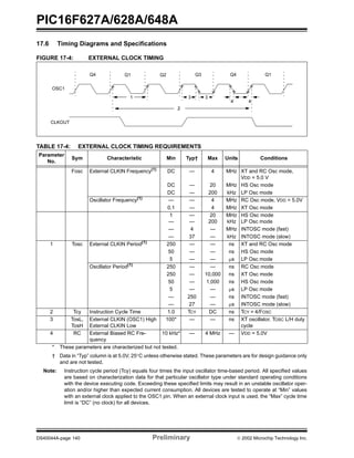 PIC16F627A/628A/648A
DS40044A-page 140 Preliminary  2002 Microchip Technology Inc.
17.6 Timing Diagrams and Specifications
FIGURE 17-4: EXTERNAL CLOCK TIMING
TABLE 17-4: EXTERNAL CLOCK TIMING REQUIREMENTS
Parameter
No.
Sym Characteristic Min Typ† Max Units Conditions
Fosc External CLKIN Frequency(1)
DC — 4 MHz XT and RC Osc mode,
VDD = 5.0 V
DC — 20 MHz HS Osc mode
DC — 200 kHz LP Osc mode
Oscillator Frequency(1)
— — 4 MHz RC Osc mode, VDD = 5.0V
0.1 — 4 MHz XT Osc mode
1
—
—
—
20
200
MHz
kHz
HS Osc mode
LP Osc mode
— 4 — MHz INTOSC mode (fast)
— 37 — kHz INTOSC mode (slow)
1 Tosc External CLKIN Period(1)
250 — — ns XT and RC Osc mode
50 — — ns HS Osc mode
5 — — µs LP Osc mode
Oscillator Period(1)
250 — — ns RC Osc mode
250 — 10,000 ns XT Osc mode
50 — 1,000 ns HS Osc mode
5 — — µs LP Osc mode
— 250 — ns INTOSC mode (fast)
— 27 — µs INTOSC mode (slow)
2 Tcy Instruction Cycle Time 1.0 TCY DC ns TCY = 4/FOSC
3 TosL,
TosH
External CLKIN (OSC1) High
External CLKIN Low
100* — — ns XT oscillator, TOSC L/H duty
cycle
4 RC External Biased RC Fre-
quency
10 kHz* — 4 MHz — VDD = 5.0V
* These parameters are characterized but not tested.
† Data in “Typ” column is at 5.0V, 25°C unless otherwise stated. These parameters are for design guidance only
and are not tested.
Note: Instruction cycle period (Tcy) equals four times the input oscillator time-based period. All specified values
are based on characterization data for that particular oscillator type under standard operating conditions
with the device executing code. Exceeding these specified limits may result in an unstable oscillator oper-
ation and/or higher than expected current consumption. All devices are tested to operate at “Min” values
with an external clock applied to the OSC1 pin. When an external clock input is used, the “Max” cycle time
limit is “DC” (no clock) for all devices.
OSC1
CLKOUT
Q4 Q1 Q2 Q3 Q4 Q1
1 3 3
4 4
2
 
