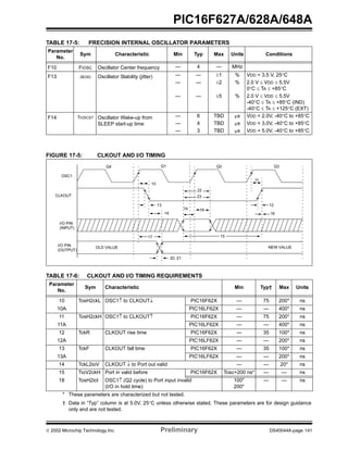  2002 Microchip Technology Inc. Preliminary DS40044A-page 141
PIC16F627A/628A/648A
TABLE 17-5: PRECISION INTERNAL OSCILLATOR PARAMETERS
FIGURE 17-5: CLKOUT AND I/O TIMING
TABLE 17-6: CLKOUT AND I/O TIMING REQUIREMENTS
Parameter
No.
Sym Characteristic Min Typ Max Units Conditions
F10 FIOSC Oscillator Center frequency — 4 — MHz
F13 ∆IOSC Oscillator Stability (jitter) — — ±1 % VDD = 3.5 V, 25°C
— — ±2 % 2.0 V ≤ VDD ≤ 5.5V
0°C ≤ TA ≤ +85°C
— — ±5 % 2.0 V ≤ VDD ≤ 5.5V
-40°C ≤ TA ≤ +85°C (IND)
-40°C ≤ TA ≤ +125°C (EXT)
F14 TIOSCST Oscillator Wake-up from
SLEEP start-up time
— 6 TBD µs VDD = 2.0V, -40°C to +85°C
— 4 TBD µs VDD = 3.0V, -40°C to +85°C
— 3 TBD µs VDD = 5.0V, -40°C to +85°C
Parameter
No.
Sym Characteristic Min Typ† Max Units
10 TosH2ckL OSC1↑ to CLKOUT↓ PIC16F62X — 75 200* ns
10A PIC16LF62X — — 400* ns
11 TosH2ckH OSC1↑ to CLKOUT↑ PIC16F62X — 75 200* ns
11A PIC16LF62X — — 400* ns
12 TckR CLKOUT rise time PIC16F62X — 35 100* ns
12A PIC16LF62X — — 200* ns
13 TckF CLKOUT fall time PIC16F62X — 35 100* ns
13A PIC16LF62X — — 200* ns
14 TckL2ioV CLKOUT ↓ to Port out valid — — 20* ns
15 TioV2ckH Port in valid before PIC16F62X Tosc+200 ns* — — ns
18 TosH2ioI OSC1↑ (Q2 cycle) to Port input invalid
(I/O in hold time)
100*
200*
— — ns
* These parameters are characterized but not tested.
† Data in “Typ” column is at 5.0V, 25°C unless otherwise stated. These parameters are for design guidance
only and are not tested.
OSC1
CLKOUT
I/O PIN
(INPUT)
I/O PIN
(OUTPUT)
Q4 Q1 Q2 Q3
10
13
14
17
20, 21
22
23
19 18
15
11
12
16
OLD VALUE NEW VALUE
 