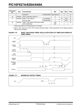 PIC16F627A/628A/648A
DS40044A-page 142 Preliminary  2002 Microchip Technology Inc.
FIGURE 17-6: RESET, WATCHDOG TIMER, OSCILLATOR START-UP TIMER AND POWER-UP
TIMER TIMING
FIGURE 17-7: BROWN-OUT DETECT TIMING
CLKOUT ↑ PIC16LF62X Tosc+400 ns* — — ns
16 TckH2ioI Port in hold after CLKOUT ↑ 0 — — ns
17 TosH2ioV OSC1↑ (Q1 cycle) to PIC16F62X — 50 150* ns
Port out valid PIC16LF62X — — 300* ns
Parameter
No.
Sym Characteristic Min Typ† Max Units
18 TosH2ioI OSC1↑ (Q2 cycle) to Port input invalid
(I/O in hold time)
100*
200*
— — ns
* These parameters are characterized but not tested.
† Data in “Typ” column is at 5.0V, 25°C unless otherwise stated. These parameters are for design guidance
only and are not tested.
VDD
MCLR
Internal
POR
PWRT
Time out
OST
Time out
Internal
RESET
Watchdog
Timer
RESET
33
32
30
31
34
I/O Pins
34
VDD VBOR
35
 