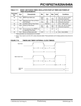  2002 Microchip Technology Inc. Preliminary DS40044A-page 143
PIC16F627A/628A/648A
TABLE 17-7: RESET, WATCHDOG TIMER, OSCILLATOR START-UP TIMER AND POWER-UP
TIMER REQUIREMENTS
FIGURE 17-8: TIMER0 AND TIMER1 EXTERNAL CLOCK TIMINGS
Parameter
No.
Sym Characteristic Min Typ† Max Units Conditions
30 TmcL MCLR Pulse Width (low) 2000
TBD
—
TBD
—
TBD
ns
ms
VDD = 5V, -40°C to +85°C
Extended temperature
31 Twdt Watchdog Timer Time out Period
(No Prescaler)
7*
TBD
18
TBD
33*
TBD
ms
ms
VDD = 5V, -40°C to +85°C
Extended temperature
32 Tost Oscillation Start-up Timer Period — 1024TOSC — — TOSC = OSC1 period
33 Tpwrt Power-up Timer Period 28*
TBD
72
TBD
132*
TBD
ms
ms
VDD = 5V, -40°C to +85°C
Extended temperature
34 TIOZ I/O Hi-impedance from MCLR Low
or Watchdog Timer Reset
— — 2.0* µs
35 TBOR Brown-out Reset pulse width 100* — — µs VDD ≤ VBOR (D005)
* These parameters are characterized but not tested.
† Data in “Typ” column is at 5.0V, 25°C unless otherwise stated. These parameters are for design guidance only and are not
tested.
46
47
45
48
41
42
40
RA4/T0CKI
RB6/T1OSO/T1CKI
TMR0 OR
TMR1
 
