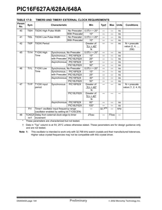 PIC16F627A/628A/648A
DS40044A-page 144 Preliminary  2002 Microchip Technology Inc.
TABLE 17-9: TIMER0 AND TIMER1 EXTERNAL CLOCK REQUIREMENTS
Param
No.
Sym Characteristic Min Typ† Max Units Conditions
40 Tt0H T0CKI High Pulse Width No Prescaler 0.5TCY + 20* — — ns
With Prescaler 10* — — ns
41 Tt0L T0CKI Low Pulse Width No Prescaler 0.5TCY + 20* — — ns
With Prescaler 10* — — ns
42 Tt0P T0CKI Period Greater of:
TCY + 40*
N
— — ns N = prescale
value (2, 4, ...,
256)
45 Tt1H T1CKI High
Time
Synchronous, No Prescaler 0.5TCY + 20* — — ns
Synchronous,
with Prescaler
PIC16F62X 15* — — ns
PIC16LF62X 25* — — ns
Asynchronous PIC16F62X 30* — — ns
PIC16LF62X 50* — — ns
46 Tt1L T1CKI Low
Time
Synchronous, No Prescaler 0.5TCY + 20* — — ns
Synchronous,
with Prescaler
PIC16F62X 15* — — ns
PIC16LF62X 25* — — ns
Asynchronous PIC16F62X 30* — — ns
PIC16LF62X 50* — — ns
47 Tt1P T1CKI input
period
Synchronous PIC16F62X Greater of:
TCY + 40*
N
— — ns N = prescale
value (1, 2, 4, 8)
PIC16LF62X Greater of:
TCY + 40*
N
— — —
Asynchronous PIC16F62X 60* — — ns
PIC16LF62X 100* — — ns
Ft1 Timer1 oscillator input frequency range
(oscillator enabled by setting bit T1OSCEN)
— 32.7(1)
— kHz
48 TCKEZt
mr1
Delay from external clock edge to timer
increment
2Tosc — 7Tosc —
* These parameters are characterized but not tested.
† Data in “Typ” column is at 5V, 25°C unless otherwise stated. These parameters are for design guidance only
and are not tested.
Note 1: This oscillator is intended to work only with 32.768 kHz watch crystals and their manufactured tolerances.
Higher value crystal frequencies may not be compatible with this crystal driver.
 