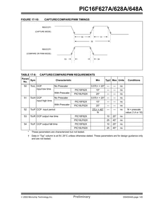  2002 Microchip Technology Inc. Preliminary DS40044A-page 145
PIC16F627A/628A/648A
FIGURE 17-10: CAPTURE/COMPARE/PWM TIMINGS
TABLE 17-8: CAPTURE/COMPARE/PWM REQUIREMENTS
Param
No.
Sym Characteristic Min Typ† Max Units Conditions
50 TccL CCP
input low time
No Prescaler 0.5TCY + 20* — — ns
With Prescaler
PIC16F62X 10* — — ns
PIC16LF62X 20* — — ns
51 TccH CCP
input high time
No Prescaler 0.5TCY + 20* — — ns
With Prescaler
PIC16F62X 10* — — ns
PIC16LF62X 20* — — ns
52 TccP CCP input period 3TCY + 40*
N
— — ns N = prescale
value (1,4 or 16)
53 TccR CCP output rise time PIC16F62X 10 25* ns
PIC16LF62X 25 45* ns
54 TccF CCP output fall time PIC16F62X 10 25* ns
PIC16LF62X 25 45* ns
* These parameters are characterized but not tested.
† Data in “Typ” column is at 5V, 25°C unless otherwise stated. These parameters are for design guidance only
and are not tested.
(CAPTURE MODE)
50 51
52
53 54
RB3/CCP1
(COMPARE OR PWM MODE)
RB3/CCP1
 