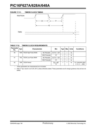 PIC16F627A/628A/648A
DS40044A-page 146 Preliminary  2002 Microchip Technology Inc.
FIGURE 17-11: TIMER0 CLOCK TIMING
TABLE 17-9: TIMER0 CLOCK REQUIREMENTS
Parameter
No.
Sym Characteristic Min Typ† Max Units Conditions
40 Tt0H T0CKI High Pulse Width No Prescaler 0.5 TCY + 20* — — ns
With Prescaler 10* — — ns
41 Tt0L T0CKI Low Pulse Width No Prescaler 0.5 TCY + 20* — — ns
With Prescaler 10* — — ns
42 Tt0P T0CKI Period TCY + 40*
N
— — ns N = prescale value
(1, 2, 4, ..., 256)
* These parameters are characterized but not tested.
† Data in “Typ” column is at 5.0V, 25°C unless otherwise stated. These parameters are for design guidance only and are not
tested.
41
42
40
RA4/T0CKI
TMR0
 