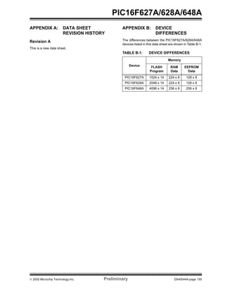  2002 Microchip Technology Inc. Preliminary DS40044A-page 155
PIC16F627A/628A/648A
APPENDIX A: DATA SHEET
REVISION HISTORY
Revision A
This is a new data sheet.
APPENDIX B: DEVICE
DIFFERENCES
The differences between the PIC16F627A/628A/648A
devices listed in this data sheet are shown in Table B-1.
TABLE B-1: DEVICE DIFFERENCES
Device
Memory
FLASH
Program
RAM
Data
EEPROM
Data
PIC16F627A 1024 x 14 224 x 8 128 x 8
PIC16F628A 2048 x 14 224 x 8 128 x 8
PIC16F648A 4096 x 14 256 x 8 256 x 8
 