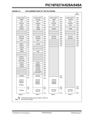  2002 Microchip Technology Inc. Preliminary DS40044A-page 17
PIC16F627A/628A/648A
FIGURE 4-3: DATA MEMORY MAP OF THE PIC16F648A
Indirect addr.(1)
TMR0
PCL
STATUS
FSR
PORTA
PORTB
PCLATH
INTCON
PIR1
TMR1L
TMR1H
T1CON
TMR2
T2CON
CCPR1L
CCPR1H
CCP1CON
OPTION
PCL
STATUS
FSR
TRISA
TRISB
PCLATH
INTCON
PIE1
PCON
PR2
00h
01h
02h
03h
04h
05h
06h
07h
08h
09h
0Ah
0Bh
0Ch
0Dh
0Eh
0Fh
10h
11h
12h
13h
14h
15h
16h
17h
18h
19h
1Ah
1Bh
1Fh
80h
81h
82h
83h
84h
85h
86h
87h
88h
89h
8Ah
8Bh
8Ch
8Dh
8Eh
8Fh
90h
91h
92h
93h
94h
95h
96h
97h
98h
99h
9Ah
9Bh
9Ch
9Dh
9Eh
9Fh
20h A0h
7Fh FFh
Bank 0 Bank 1
Unimplemented data memory locations, read as '0'.
Note 1: Not a physical register.
File
Address
Indirect addr.(1) Indirect addr.(1)
PCL
STATUS
FSR
PCLATH
INTCON
PCL
STATUS
FSR
PCLATH
INTCON
100h
101h
102h
103h
104h
105h
106h
107h
108h
109h
10Ah
10Bh
10Ch
10Dh
10Eh
10Fh
180h
181h
182h
183h
184h
185h
186h
187h
188h
189h
18Ah
18Bh
18Ch
18Dh
18Eh
18Fh
17Fh 1FFh
Bank 2 Bank 3
Indirect addr.(1)
TMR0 OPTION
RCSTA
TXREG
RCREG
CMCON
TXSTA
SPBRG
VRCON
General
Purpose
Register
1EFh
1F0h
accesses
70h - 7Fh
EFh
F0h
accesses
70h-7Fh
16Fh
170h
accesses
70h-7Fh
80 Bytes
EEDATA
EEADR
EECON1
EECON2(1)
General
Purpose
Register
80 Bytes
11Fh
120h
6Fh
70h
16 Bytes
PORTB TRISB
1Ch
1Dh
1Eh
General
Purpose
Register
80 Bytes
 