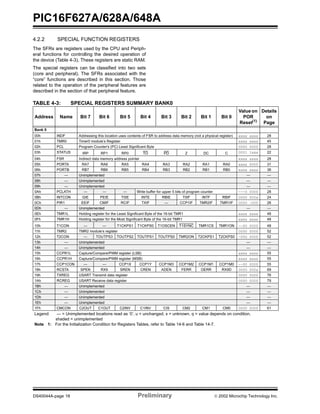 PIC16F627A/628A/648A
DS40044A-page 18 Preliminary  2002 Microchip Technology Inc.
4.2.2 SPECIAL FUNCTION REGISTERS
The SFRs are registers used by the CPU and Periph-
eral functions for controlling the desired operation of
the device (Table 4-3). These registers are static RAM.
The special registers can be classified into two sets
(core and peripheral). The SFRs associated with the
“core” functions are described in this section. Those
related to the operation of the peripheral features are
described in the section of that peripheral feature.
TABLE 4-3: SPECIAL REGISTERS SUMMARY BANK0
Address Name Bit 7 Bit 6 Bit 5 Bit 4 Bit 3 Bit 2 Bit 1 Bit 0
Value on
POR
Reset(1)
Details
on
Page
Bank 0
00h INDF Addressing this location uses contents of FSR to address data memory (not a physical register) xxxx xxxx 28
01h TMR0 Timer0 module’s Register xxxx xxxx 45
02h PCL Program Counter's (PC) Least Significant Byte 0000 0000 28
03h STATUS IRP RP1 RP0 TO PD Z DC C 0001 1xxx 22
04h FSR Indirect data memory address pointer xxxx xxxx 28
05h PORTA RA7 RA6 RA5 RA4 RA3 RA2 RA1 RA0 xxxx 0000 31
06h PORTB RB7 RB6 RB5 RB4 RB3 RB2 RB1 RB0 xxxx xxxx 36
07h — Unimplemented — —
08h — Unimplemented — —
09h — Unimplemented — —
0Ah PCLATH — — — Write buffer for upper 5 bits of program counter ---0 0000 28
0Bh INTCON GIE PEIE T0IE INTE RBIE T0IF INTF RBIF 0000 000x 24
0Ch PIR1 EEIF CMIF RCIF TXIF — CCP1IF TMR2IF TMR1IF 0000 -000 26
0Dh — Unimplemented — —
0Eh TMR1L Holding register for the Least Significant Byte of the 16-bit TMR1 xxxx xxxx 48
0Fh TMR1H Holding register for the Most Significant Byte of the 16-bit TMR1 xxxx xxxx 48
10h T1CON — — T1CKPS1 T1CKPS0 T1OSCEN T1SYNC TMR1CS TMR1ON --00 0000 48
11h TMR2 TMR2 module’s register 0000 0000 52
12h T2CON — TOUTPS3 TOUTPS2 TOUTPS1 TOUTPS0 TMR2ON T2CKPS1 T2CKPS0 -000 0000 52
13h — Unimplemented — —
14h — Unimplemented — —
15h CCPR1L Capture/Compare/PWM register (LSB) xxxx xxxx 55
16h CCPR1H Capture/Compare/PWM register (MSB) xxxx xxxx 55
17h CCP1CON — — CCP1X CCP1Y CCP1M3 CCP1M2 CCP1M1 CCP1M0 --00 0000 55
18h RCSTA SPEN RX9 SREN CREN ADEN FERR OERR RX9D 0000 000x 69
19h TXREG USART Transmit data register 0000 0000 76
1Ah RCREG USART Receive data register 0000 0000 79
1Bh — Unimplemented — —
1Ch — Unimplemented — —
1Dh — Unimplemented — —
1Eh — Unimplemented — —
1Fh CMCON C2OUT C1OUT C2INV C1INV CIS CM2 CM1 CM0 0000 0000 61
Legend: — = Unimplemented locations read as ‘0’, u = unchanged, x = unknown, q = value depends on condition,
shaded = unimplemented
Note 1: For the Initialization Condition for Registers Tables, refer to Table 14-6 and Table 14-7.
 