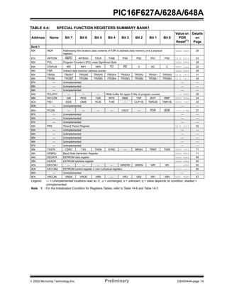  2002 Microchip Technology Inc. Preliminary DS40044A-page 19
PIC16F627A/628A/648A
TABLE 4-4: SPECIAL FUNCTION REGISTERS SUMMARY BANK1
Address Name Bit 7 Bit 6 Bit 5 Bit 4 Bit 3 Bit 2 Bit 1 Bit 0
Value on
POR
Reset(1)
Details
on
Page
Bank 1
80h INDF Addressing this location uses contents of FSR to address data memory (not a physical
register)
xxxx xxxx 28
81h OPTION RBPU INTEDG T0CS T0SE PSA PS2 PS1 PS0 1111 1111 23
82h PCL Program Counter's (PC) Least Significant Byte 0000 0000 28
83h STATUS IRP RP1 RP0 TO PD Z DC C 0001 1xxx 22
84h FSR Indirect data memory address pointer xxxx xxxx 28
85h TRISA TRISA7 TRISA6 TRISA5 TRISA4 TRISA3 TRISA2 TRISA1 TRISA0 1111 1111 31
86h TRISB TRISB7 TRISB6 TRISB5 TRISB4 TRISB3 TRISB2 TRISB1 TRISB0 1111 1111 36
87h — Unimplemented — —
88h — Unimplemented — —
89h — Unimplemented — —
8Ah PCLATH — — — Write buffer for upper 5 bits of program counter ---0 0000 28
8Bh INTCON GIE PEIE T0IE INTE RBIE T0IF INTF RBIF 0000 000x 24
8Ch PIE1 EEIE CMIE RCIE TXIE — CCP1IE TMR2IE TMR1IE 0000 -000 25
8Dh — Unimplemented — —
8Eh PCON — — — — OSCF — POR BOR ---- 1-0x 27
8Fh — Unimplemented — —
90h — Unimplemented — —
91h — Unimplemented — —
92h PR2 Timer2 Period Register 1111 1111 52
93h — Unimplemented — —
94h — Unimplemented — —
95h — Unimplemented — —
96h — Unimplemented — —
97h — Unimplemented — —
98h TXSTA CSRC TX9 TXEN SYNC — BRGH TRMT TX9D 0000 -010 71
99h SPBRG Baud Rate Generator Register 0000 0000 71
9Ah EEDATA EEPROM data register xxxx xxxx 89
9Bh EEADR EEPROM address register xxxx xxxx 90
9Ch EECON1 — — — — WRERR WREN WR RD ---- x000 90
9Dh EECON2 EEPROM control register 2 (not a physical register) ---- ---- 90
9Eh — Unimplemented — —
9Fh VRCON VREN VROE VRR — VR3 VR2 VR1 VR0 000- 0000 67
Legend: — = Unimplemented locations read as ‘0’, u = unchanged, x = unknown, q = value depends on condition, shaded =
unimplemented
Note 1: For the Initialization Condition for Registers Tables, refer to Table 14-6 and Table 14-7.
 