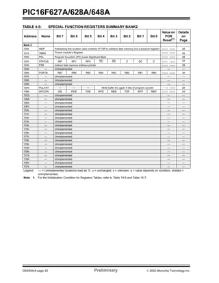 PIC16F627A/628A/648A
DS40044A-page 20 Preliminary  2002 Microchip Technology Inc.
TABLE 4-5: SPECIAL FUNCTION REGISTERS SUMMARY BANK2
Address Name Bit 7 Bit 6 Bit 5 Bit 4 Bit 3 Bit 2 Bit 1 Bit 0
Value on
POR
Reset(1)
Details
on
Page
Bank 2
100h INDF Addressing this location uses contents of FSR to address data memory (not a physical register) xxxx xxxx 28
101h TMR0 Timer0 module’s Register xxxx xxxx 45
102h PCL Program Counter's (PC) Least Significant Byte 0000 0000 28
103h STATUS IRP RP1 RP0 TO PD Z DC C 0001 1xxx 22
104h FSR Indirect data memory address pointer xxxx xxxx 28
105h — Unimplemented — —
106h PORTB RB7 RB6 RB5 RB4 RB3 RB2 RB1 RB0 xxxx xxxx 36
107h — Unimplemented — —
108h — Unimplemented — —
109h — Unimplemented — —
10Ah PCLATH — — — Write buffer for upper 5 bits of program counter ---0 0000 28
10Bh INTCON GIE PEIE T0IE INTE RBIE T0IF INTF RBIF 0000 000x 24
10Ch — Unimplemented — —
10Dh — Unimplemented — —
10Eh — Unimplemented — —
10Fh — Unimplemented — —
110h — Unimplemented — —
111h — Unimplemented — —
112h — Unimplemented — —
113h — Unimplemented — —
114h — Unimplemented — —
115h — Unimplemented — —
116h — Unimplemented — —
117h — Unimplemented — —
118h — Unimplemented — —
119h — Unimplemented — —
11Ah — Unimplemented — —
11Bh — Unimplemented — —
11Ch — Unimplemented — —
11Dh — Unimplemented — —
11Eh — Unimplemented — —
11Fh — Unimplemented — —
Legend: — = Unimplemented locations read as ‘0’, u = unchanged, x = unknown, q = value depends on condition, shaded =
unimplemented.
Note 1: For the Initialization Condition for Registers Tables, refer to Table 14-6 and Table 14-7.
 
