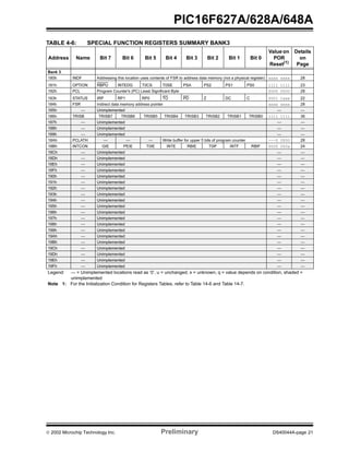  2002 Microchip Technology Inc. Preliminary DS40044A-page 21
PIC16F627A/628A/648A
TABLE 4-6: SPECIAL FUNCTION REGISTERS SUMMARY BANK3
Address Name Bit 7 Bit 6 Bit 5 Bit 4 Bit 3 Bit 2 Bit 1 Bit 0
Value on
POR
Reset(1)
Details
on
Page
Bank 3
180h INDF Addressing this location uses contents of FSR to address data memory (not a physical register) xxxx xxxx 28
181h OPTION RBPU INTEDG T0CS T0SE PSA PS2 PS1 PS0 1111 1111 23
182h PCL Program Counter's (PC) Least Significant Byte 0000 0000 28
183h STATUS IRP RP1 RP0 TO PD Z DC C 0001 1xxx 22
184h FSR Indirect data memory address pointer xxxx xxxx 28
185h — Unimplemented — —
186h TRISB TRISB7 TRISB6 TRISB5 TRISB4 TRISB3 TRISB2 TRISB1 TRISB0 1111 1111 36
187h — Unimplemented — —
188h — Unimplemented — —
189h — Unimplemented — —
18Ah PCLATH — — — Write buffer for upper 5 bits of program counter ---0 0000 28
18Bh INTCON GIE PEIE T0IE INTE RBIE T0IF INTF RBIF 0000 000x 24
18Ch — Unimplemented — —
18Dh — Unimplemented — —
18Eh — Unimplemented — —
18Fh — Unimplemented — —
190h — Unimplemented — —
191h — Unimplemented — —
192h — Unimplemented — —
193h — Unimplemented — —
194h — Unimplemented — —
195h — Unimplemented — —
196h — Unimplemented — —
197h — Unimplemented — —
198h — Unimplemented — —
199h — Unimplemented — —
19Ah — Unimplemented — —
19Bh — Unimplemented — —
19Ch — Unimplemented — —
19Dh — Unimplemented — —
19Eh — Unimplemented — —
19Fh — Unimplemented — —
Legend: — = Unimplemented locations read as ‘0’, u = unchanged, x = unknown, q = value depends on condition, shaded =
unimplemented
Note 1: For the Initialization Condition for Registers Tables, refer to Table 14-6 and Table 14-7.
 