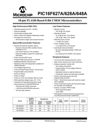  2002 Microchip Technology Inc. Preliminary DS40044A-page 1
PIC16F627A/628A/648A
High Performance RISC CPU:
• Operating speeds from DC - 20 MHz
• Interrupt capability
• 8-level deep hardware stack
• Direct, Indirect and Relative Addressing modes
• 35 single word instructions
- All instructions single cycle except branches
Special Microcontroller Features:
• Internal and external oscillator options
- Precision Internal 4 MHz oscillator factory
calibrated to ±1%
- Low Power Internal 37 kHz oscillator
- External Oscillator support for crystals and
resonators.
• Power saving SLEEP mode
• Programmable weak pull-ups on PORTB
• Multiplexed Master Clear/Input-pin
• Watchdog Timer with independent oscillator for
reliable operation
• Low voltage programming
• In-Circuit Serial Programming™ (via two pins)
• Programmable code protection
• Brown-out Reset
• Power-on Reset
• Power-up Timer and Oscillator Start-up Timer
• Wide operating voltage range. (2.0 - 5.5V)
• Industrial and extended temperature range
• High Endurance FLASH/EEPROM Cell
- 100,000 write FLASH endurance
- 1,000,000 write EEPROM endurance
- 100 year data retention
Low Power Features:
• Standby Current:
- 100 nA @ 2.0V, typical
• Operating Current:
- 12 µA @ 32 kHz, 2.0V, typical
- 120 µA @ 1 MHz, 2.0V, typical
• Watchdog Timer Current
- 1 µA @ 2.0V, typical
• Timer1 oscillator current:
- 1.2 µA @ 32 kHz, 2.0V, typical
• Dual Speed Internal Oscillator:
- Run-time selectable between 4 MHz and
37 kHz
- 4 µs wake-up from SLEEP, 3.0V, typical
Peripheral Features:
• 16 I/O pins with individual direction control
• High current sink/source for direct LED drive
• Analog comparator module with:
- Two analog comparators
- Programmable on-chip voltage reference
(VREF) module
- Selectable internal or external reference
- Comparator outputs are externally accessible
• Timer0: 8-bit timer/counter with 8-bit
programmable prescaler
• Timer1: 16-bit timer/counter with external crystal/
clock capability
• Timer2: 8-bit timer/counter with 8-bit period regis-
ter, prescaler and postscaler
• Capture, Compare, PWM module
- 16-bit Capture/Compare
- 10-bit PWM
• Addressable Universal Synchronous/Asynchro-
nous Receiver/Transmitter USART/SCI
Device
Program
Memory
Data Memory
I/O
CCP
(PWM)
USART Comparators
Timers
8/16-bitFLASH
(words)
SRAM
(bytes)
EEPROM
(bytes)
PIC16F627A 1024 224 128 16 1 Y 2 2/1
PIC16F628A 2048 224 128 16 1 Y 2 2/1
PIC16F648A 4096 256 256 16 1 Y 2 2/1
18-pin FLASH-Based 8-Bit CMOS Microcontrollers
 
