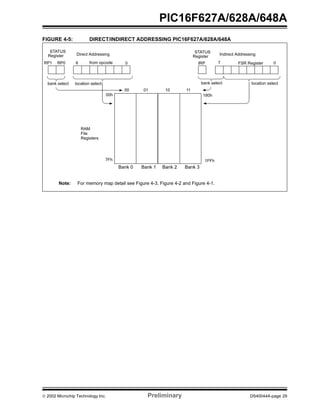 2002 Microchip Technology Inc. Preliminary DS40044A-page 29
PIC16F627A/628A/648A
FIGURE 4-5: DIRECT/INDIRECT ADDRESSING PIC16F627A/628A/648A
Note: For memory map detail see Figure 4-3, Figure 4-2 and Figure 4-1.
RAM
Indirect AddressingDirect Addressing
bank select location select
RP1 RP0 6 0from opcode IRP FSR Register7 0
bank select location select
00 01 10 11
180h
1FFh
00h
7Fh
Bank 0 Bank 1 Bank 2 Bank 3
File
Registers
STATUS
Register
STATUS
Register
 