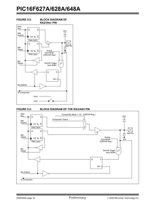 PIC16F627A/628A/648A
DS40044A-page 32 Preliminary  2002 Microchip Technology Inc.
FIGURE 5-2: BLOCK DIAGRAM OF
RA2/VREF PIN
FIGURE 5-3: BLOCK DIAGRAM OF THE RA3/AN3 PIN
Data
Bus
QD
QCK
WR
PORTA
WR
TRISA
Data Latch
TRIS Latch
RD
RD PORTA
Analog
RA2 Pin
QD
QCK
Input Mode
DQ
EN
To Comparator
Schmitt Trigger
Input Buffer
VROE
VREF
VDD
VSS
TRISA
(CMCON Reg.)
Data
Bus
QD
QCK
WR
PORTA
WR
TRISA
Data Latch
TRIS Latch
RD
RD PORTA
Analog
RA3 Pin
QD
QCK
DQ
EN
To Comparator
Schmitt Trigger
Input Buffer
Input Mode
Comparator Output
Comparator Mode = 110
VDD
VSS
TRISA
(CMCON Reg.)
(CMCON Reg.)
1
0
 