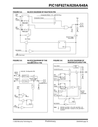  2002 Microchip Technology Inc. Preliminary DS40044A-page 33
PIC16F627A/628A/648A
FIGURE 5-4: BLOCK DIAGRAM OF RA4/T0CKI PIN
FIGURE 5-5: BLOCK DIAGRAM OF THE
RA5/MCLR/VPP PIN
FIGURE 5-6: BLOCK DIAGRAM OF
RA6/OSC2/CLKOUT PIN
Data
Bus
QD
QCK
N
WR
PORTA
WR
TRISA
Data Latch
TRIS Latch
RD TRISA
RD PORTA
Vss
RA4 Pin
QD
QCK
DQ
EN
TMR0 Clock Input
Schmitt Trigger
Input Buffer
Comparator Output
Comparator Mode = 110
Vss
VDD
1
0
(CMCON Reg.)
DQ
EN
HV Detect
MCLR Filter
RA5/MCLR/VPP
MCLR
Program
MCLRE
RD
VSS
Data
Bus
VSS
PORTA
RD
circuit
mode
Schmitt Trigger
Input Buffer
TRISA
(Configuration Bit)
WR
D
CK
Q
Q
PORTA
WR
TRISA
VDD
VSS
CLKOUT(FOSC/4)
(FOSC =
101, 111) (2)
Q D
RD
EN
RD PORTA
FOSC =
D
CK
Q
Q
011, 100, 110 (1)
TRISA
From OSC1 OSC
Circuit
Note 1: INTOSC with RA6 = I/O or RC with RA6 = I/O.
2: INTOSC with RA6 = CLKOUT or RC with RA6 =
CLKOUT.
Schmitt
Trigger
Input Buffer
Data Latch
TRIS Latch
1
0
 