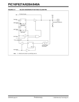 PIC16F627A/628A/648A
DS40044A-page 34 Preliminary  2002 Microchip Technology Inc.
FIGURE 5-7: BLOCK DIAGRAM OF RA7/OSC1/CLKIN PIN
Data Bus
QD
QCK
WR PORTA
WR TRISA
Data Latch
TRIS Latch
RD TRISA
RD PORTA
RA7/OSC1/CLKIN Pin
QD
QCK
DQ
EN
To Clock Circuits
FOSC = 100, 101(1)
VDD
VSS
Note 1: INTOSC with CLKOUT, and INTOSC with I/O.
Schmitt Trigger
Input Buffer
 