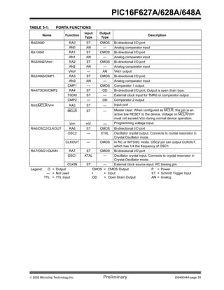 2002 Microchip Technology Inc. Preliminary DS40044A-page 35
PIC16F627A/628A/648A
TABLE 5-1: PORTA FUNCTIONS
Name Function
Input
Type
Output
Type
Description
RA0/AN0 RA0 ST CMOS Bi-directional I/O port
AN0 AN — Analog comparator input
RA1/AN1 RA1 ST CMOS Bi-directional I/O port
AN1 AN — Analog comparator input
RA2/AN2/VREF RA2 ST CMOS Bi-directional I/O port
AN2 AN — Analog comparator input
VREF — AN VREF output
RA3/AN3/CMP1 RA3 ST CMOS Bi-directional I/O port
AN3 AN — Analog comparator input
CMP1 — CMOS Comparator 1 output
RA4/T0CKI/CMP2 RA4 ST OD Bi-directional I/O port. Output is open drain type.
T0CKI ST — External clock input for TMR0 or comparator output
CMP2 — OD Comparator 2 output
RA5/MCLR/VPP RA5 ST — Input port
MCLR ST — Master clear. When configured as MCLR, this pin is an
active low RESET to the device. Voltage on MCLR/VPP
must not exceed VDD during normal device operation.
VPP HV — Programming voltage input.
RA6/OSC2/CLKOUT RA6 ST CMOS Bi-directional I/O port
OSC2 — XTAL Oscillator crystal output. Connects to crystal resonator in
Crystal Oscillator mode.
CLKOUT — CMOS In RC or INTOSC mode. OSC2 pin can output CLKOUT,
which has 1/4 the frequency of OSC1
RA7/OSC1/CLKIN RA7 ST CMOS Bi-directional I/O port
OSC1 XTAL — Oscillator crystal input. Connects to crystal resonator in
Crystal Oscillator mode.
CLKIN ST — External clock source input. RC biasing pin.
Legend: O = Output CMOS = CMOS Output P = Power
— = Not used I = Input ST = Schmitt Trigger Input
TTL = TTL Input OD = Open Drain Output AN = Analog
 