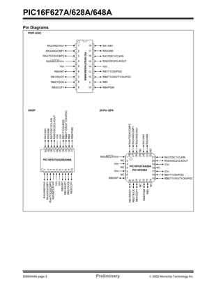 PIC16F627A/628A/648A
DS40044A-page 2 Preliminary  2002 Microchip Technology Inc.
Pin Diagrams
19
18
16
15
14
13
12
11
17
20
PDIP, SOIC
SSOP
PIC16F627A/628A/648A
RA6/OSC2/CLKOUT
RA7/OSC1/CLKIN
VSS
VSS
VDD
VDD
RA1/AN1
RA0/AN0
RB6/T1OSO/T1CKI/PGC
RB7/T1OSI/PGD
RB1/RX/DT
RB2/TX/CK
RB3/CCP1RB4/PGM
RB5
RA3/AN3/CMP1
RA4/TOCKI/CMP2
RA5/MCLR/VPP
RB0/INT
RA2/AN2/VREF
VSS
RB1/RX/DT
RB2/TX/CK
RB3/CCP1
RA3/AN3/CMP1
RA4/TOCKI/CMP2
RA5/MCLR/VPP
RB0/INT
RA2/AN2/VREF
RA6/OSC2/CLKOUT
RA7/OSC1/CLKIN
VDD
RA1/AN1
RA0/AN0
RB6/T1OSO/T1CKI/PGC
RB7/T1OSI/PGD
RB4/PGM
RB5
PIC16F627A/628A/648A
NC
NC
28
27
26
25
24
23
1
2
3
4
5
6
7
8
9
10
11
22
21
20
19
18
17
16
15
14
13
12
RA2/AN2/VREF
RA3/AN3/CMP1
RA4/T0CKI/CMP2
RA5/MCLR/VDD
VSS
RB0/INT
RB1/RX/DT
RB2/TX/CK
RB3/CCP1
RA1/AN1
RA0/AN0
RA7/OSC1/CLKIN
RA6/OSC2/CLKOUT
RB7/T1OSI/PGD
RB6/T1OSO/T1CKI/PGC
RB5
VDD
RB4/PGM
VSS
NC
NC
NC
NC
NC
NC
VDD
PIC16F627A/628A
PIC16F648A
28-Pin QFN
2
3
4
5
6
7
8
9
1 18
17
15
14
13
12
11
10
16
2
3
4
5
6
7
8
9
10
1
PIC16F627A/628A/648A
 