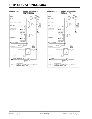 PIC16F627A/628A/648A
DS40044A-page 38 Preliminary  2002 Microchip Technology Inc.
FIGURE 5-10: BLOCK DIAGRAM OF
RB2/TX/CK PIN
FIGURE 5-11: BLOCK DIAGRAM OF
RB3/CCP1 PIN
Data Latch
TRIS Latch
RD TRISB
QD
QCK
QD
QCK
1
0
WR PORTB
WR TRISB
Schmitt
Trigger
Peripheral OE(1)
Data Bus
SPEN
USART TX/CK Output
USART Slave Clock In
RBPU
VDD
P
EN
Q D
VDD
VSS
Note 1: Peripheral OE (output enable) is only active if
peripheral select is active.
RD PORTB
TTL
Input
Buffer
RB2/
TX/CK
Weak
Pull-up
Data Latch
TRIS Latch
RD TRISB
QD
QCK
QD
QCK
0
1
WR PORTB
WR TRISB
Schmitt
Trigger
Peripheral OE(2)
Data Bus
CCP1CON
CCP output
CCP In
RBPU
VDD
P
EN
Q D
VDD
VSS
Note 1: Peripheral OE (output enable) is only active if
peripheral select is active.
RD PORTB
TTL
Input
Buffer
RB3/
CCP1
Weak
Pull-up
 