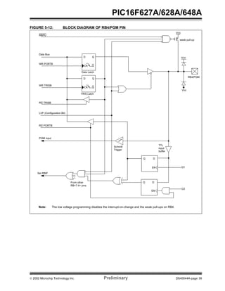  2002 Microchip Technology Inc. Preliminary DS40044A-page 39
PIC16F627A/628A/648A
FIGURE 5-12: BLOCK DIAGRAM OF RB4/PGM PIN
Data Latch
TRIS Latch
RD TRISB
QD
QCK
QD
QCK
RD PORTB
WR PORTB
WR TRISB
Schmitt
Trigger
PGM input
LVP
Data Bus
RB4/PGM
VDD
weak pull-upP
From other Q D
EN
Q D
EN
Set RBIF
RB<7:4> pins
TTL
input
buffer
VDD
VSS
Note: The low voltage programming disables the interrupt-on-change and the weak pull-ups on RB4.
RBPU
Q1
Q3
(Configuration Bit)
 