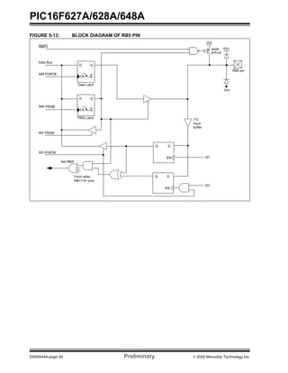 PIC16F627A/628A/648A
DS40044A-page 40 Preliminary  2002 Microchip Technology Inc.
FIGURE 5-13: BLOCK DIAGRAM OF RB5 PIN
Data Bus
WR PORTB
WR TRISB
RD PORTB
Data Latch
TRIS Latch
RB5 pin
TTL
input
buffer
RD TRISB
RBPU
P
VDD
weak
pull-up
From other Q D
EN
Q D
EN
Set RBIF
RB<7:4> pins
VDD
VSS
QD
QCK
QD
QCK
Q1
Q3
 