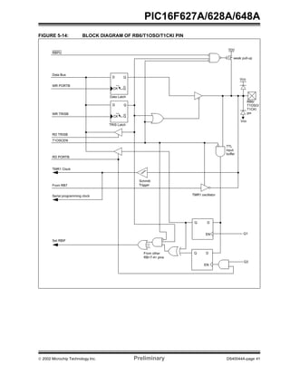  2002 Microchip Technology Inc. Preliminary DS40044A-page 41
PIC16F627A/628A/648A
FIGURE 5-14: BLOCK DIAGRAM OF RB6/T1OSO/T1CKI PIN
Data Latch
TRIS Latch
RD TRISB
QD
QCK
QD
QCK
RD PORTB
WR PORTB
WR TRISB
Schmitt
Trigger
T1OSCEN
Data Bus
RB6/
TMR1 Clock
RBPU
VDD
weak pull-upP
From RB7
T1OSO/
T1CKI
pin
From other Q D
EN
Set RBIF
RB<7:4> pins
Serial programming clock
TTL
input
buffer
TMR1 oscillator
Q D
EN
VDD
VSS
Q3
Q1
 