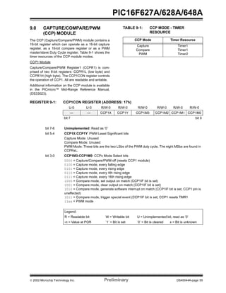  2002 Microchip Technology Inc. Preliminary DS40044A-page 55
PIC16F627A/628A/648A
9.0 CAPTURE/COMPARE/PWM
(CCP) MODULE
The CCP (Capture/Compare/PWM) module contains a
16-bit register which can operate as a 16-bit capture
register, as a 16-bit compare register or as a PWM
master/slave Duty Cycle register. Table 9-1 shows the
timer resources of the CCP module modes.
CCP1 Module
Capture/Compare/PWM Register1 (CCPR1) is com-
prised of two 8-bit registers: CCPR1L (low byte) and
CCPR1H (high byte). The CCP1CON register controls
the operation of CCP1. All are readable and writable.
Additional information on the CCP module is available
in the PICmicro™ Mid-Range Reference Manual,
(DS33023).
TABLE 9-1: CCP MODE - TIMER
RESOURCE
REGISTER 9-1: CCP1CON REGISTER (ADDRESS: 17h)
CCP Mode Timer Resource
Capture
Compare
PWM
Timer1
Timer1
Timer2
U-0 U-0 R/W-0 R/W-0 R/W-0 R/W-0 R/W-0 R/W-0
— — CCP1X CCP1Y CCP1M3 CCP1M2 CCP1M1 CCP1M0
bit 7 bit 0
bit 7-6 Unimplemented: Read as '0'
bit 5-4 CCP1X:CCP1Y: PWM Least Significant bits
Capture Mode: Unused
Compare Mode: Unused
PWM Mode: These bits are the two LSbs of the PWM duty cycle. The eight MSbs are found in
CCPRxL.
bit 3-0 CCP1M3:CCP1M0: CCPx Mode Select bits
0000 = Capture/Compare/PWM off (resets CCP1 module)
0100 = Capture mode, every falling edge
0101 = Capture mode, every rising edge
0110 = Capture mode, every 4th rising edge
0111 = Capture mode, every 16th rising edge
1000 = Compare mode, set output on match (CCP1IF bit is set)
1001 = Compare mode, clear output on match (CCP1IF bit is set)
1010 = Compare mode, generate software interrupt on match (CCP1IF bit is set, CCP1 pin is
unaffected)
1011 = Compare mode, trigger special event (CCP1IF bit is set; CCP1 resets TMR1
11xx = PWM mode
Legend:
R = Readable bit W = Writable bit U = Unimplemented bit, read as ‘0’
-n = Value at POR ’1’ = Bit is set ’0’ = Bit is cleared x = Bit is unknown
 