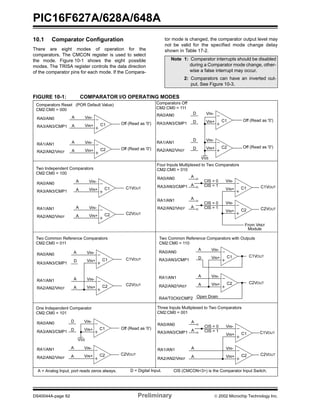 PIC16F627A/628A/648A
DS40044A-page 62 Preliminary  2002 Microchip Technology Inc.
10.1 Comparator Configuration
There are eight modes of operation for the
comparators. The CMCON register is used to select
the mode. Figure 10-1 shows the eight possible
modes. The TRISA register controls the data direction
of the comparator pins for each mode. If the Compara-
tor mode is changed, the comparator output level may
not be valid for the specified mode change delay
shown in Table 17-2.
FIGURE 10-1: COMPARATOR I/O OPERATING MODES
Note 1: Comparator interrupts should be disabled
during a Comparator mode change, other-
wise a false interrupt may occur.
2: Comparators can have an inverted out-
put. See Figure 10-3.
C1
RA0/AN0 VIN-
VIN+RA3/AN3/CMP1
Comparators Reset (POR Default Value)
A
A
CM2:CM0 = 000
C2
RA1/AN1 VIN-
VIN+RA2/AN2/VREF
A
A
C1
RA0/AN0 VIN-
VIN+RA3/AN3/CMP1
Two Independent Comparators
A
A
CM2:CM0 = 100
C2
RA1/AN1 VIN-
VIN+RA2/AN2/VREF
A
A
C1
RA0/AN0 VIN-
VIN+
RA3/AN3/CMP1
Two Common Reference Comparators
A
D
CM2:CM0 = 011
C2
RA1/AN1 VIN-
VIN+RA2/AN2/VREF
A
A
C1
RA0/AN0 VIN-
VIN+
RA3/AN3/CMP1
Off (Read as '0')
One Independent Comparator
D
D
CM2:CM0 = 101
C2
RA1/AN1 VIN-
VIN+RA2/AN2/VREF
A
A
C1
VIN-
VIN+ Off (Read as '0')
Comparators Off
D
D
CM2:CM0 = 111
C2
VIN-
VIN+ Off (Read as '0')
D
D
C1
RA0/AN0
VIN-
VIN+
RA3/AN3/CMP1
Four Inputs Multiplexed to Two Comparators
A
A
CM2:CM0 = 010
C2
RA1/AN1
VIN-
VIN+
RA2/AN2/VREF
A
A
From VREF
CIS = 0
CIS = 1
CIS = 0
CIS = 1
C1
RA0/AN0
VIN-
VIN+
RA3/AN3/CMP1
Two Common Reference Comparators with Outputs
A
D
CM2:CM0 = 110
C2
RA1/AN1 VIN-
VIN+RA2/AN2/VREF
A
A
Open Drain
A = Analog Input, port reads zeros always. D = Digital Input. CIS (CMCON<3>) is the Comparator Input Switch.
RA4/T0CKI/CMP2
C1
RA0/AN0 VIN-
VIN+RA3/AN3/CMP1
Three Inputs Multiplexed to Two Comparators
A
A
CM2:CM0 = 001
C2
RA1/AN1 VIN-
VIN+
RA2/AN2/VREF
A
A
CIS = 0
CIS = 1
VSS
VSS
RA0/AN0
RA3/AN3/CMP1
RA1/AN1
RA2/AN2/VREF
Module
C1VOUT
C2VOUT
C1VOUT
C2VOUT
Off (Read as '0')
Off (Read as '0')
C2VOUT
C1VOUT
C2VOUT
C1VOUT
C2VOUT
C1VOUT
C2VOUT
 