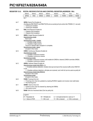PIC16F627A/628A/648A
DS40044A-page 70 Preliminary  2002 Microchip Technology Inc.
REGISTER 12-2: RCSTA: RECEIVE STATUS AND CONTROL REGISTER (ADDRESS: 18h)
R/W-0 R/W-0 R/W-0 R/W-0 R/W-0 R-0 R-0 R-x
SPEN RX9 SREN CREN ADEN FERR OERR RX9D
bit 7 bit 0
bit 7 SPEN: Serial Port Enable bit
(Configures RB1/RX/DT and RB2/TX/CK pins as serial port pins when bits TRISB<2:1> are set)
1 = Serial port enabled
0 = Serial port disabled
bit 6 RX9: 9-bit Receive Enable bit
1 = Selects 9-bit reception
0 = Selects 8-bit reception
bit 5 SREN: Single Receive Enable bit
Asynchronous mode:
Don’t care
Synchronous mode - master:
1 = Enables single receive
0 = Disables single receive
This bit is cleared after reception is complete.
Synchronous mode - slave:
Unused in this mode
bit 4 CREN: Continuous Receive Enable bit
Asynchronous mode:
1 = Enables continuous receive
0 = Disables continuous receive
Synchronous mode:
1 = Enables continuous receive until enable bit CREN is cleared (CREN overrides SREN)
0 = Disables continuous receive
bit 3 ADEN: Address Detect Enable bit
Asynchronous mode 9-bit (RX9 = 1):
1 = Enables address detection, enable interrupt and load of the receive buffer when RSR<8>
is set
0 = Disables address detection, all bytes are received, and ninth bit can be used as parity bit
Asynchronous mode 8-bit (RX9=0):
Unused in this mode
Synchronous mode
Unused in this mode
bit 2 FERR: Framing Error bit
1 = Framing error (Can be updated by reading RCREG register and receive next valid byte)
0 = No framing error
bit 1 OERR: Overrun Error bit
1 = Overrun error (Can be cleared by clearing bit CREN)
0 = No overrun error
bit 0 RX9D: 9th bit of received data (Can be parity bit)
Legend:
R = Readable bit W = Writable bit U = Unimplemented bit, read as ‘0’
-n = Value at POR ’1’ = Bit is set ’0’ = Bit is cleared x = Bit is unknown
 