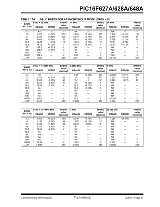  2002 Microchip Technology Inc. Preliminary DS40044A-page 73
PIC16F627A/628A/648A
TABLE 12-4: BAUD RATES FOR ASYNCHRONOUS MODE (BRGH = 0)
BAUD
RATE (K)
FOSC = 20 MHz SPBRG
value
(decimal)
16 MHz SPBRG
value
(decimal)
10 MHz SPBRG
value
(decimal)KBAUD ERROR KBAUD ERROR KBAUD ERROR
0.3 NA — — NA — — NA — —
1.2 1.221 +1.73% 255 1.202 +0.16% 207 1.202 +0.16% 129
2.4 2.404 +0.16% 129 2.404 +0.16% 103 2.404 +0.16% 64
9.6 9.469 -1.36% 32 9.615 +0.16% 25 9.766 +1.73% 15
19.2 19.53 +1.73% 15 19.23 +0.16% 12 19.53 +1.73V 7
76.8 78.13 +1.73% 3 83.33 +8.51% 2 78.13 +1.73% 1
96 104.2 +8.51% 2 NA — — NA — —
300 312.5 +4.17% 0 NA — — NA — —
500 NA — — NA — — NA — —
HIGH 312.5 — 0 250 — 0 156.3 — 0
LOW 1.221 — 255 0.977 — 255 0.6104 — 255
BAUD
RATE (K)
FOSC = 7.15909 MHz SPBRG
value
(decimal)
5.0688 MHz SPBRG
value
(decimal)
4 MHz SPBRG
value
(decimal)KBAUD ERROR KBAUD ERROR KBAUD ERROR
0.3 NA — — 0.31 +3.13% 255 0.3005 -0.17% 207
1.2 1.203 +0.23% 92 1.2 0 65 1.202 +1.67% 51
2.4 2.380 -0.83% 46 2.4 0 32 2.404 +1.67% 25
9.6 9.322 -2.90% 11 9.9 +3.13% 7 NA — —
19.2 18.64 -2.90% 5 19.8 +3.13% 3 NA — —
76.8 NA — — 79.2 +3.13% 0 NA — —
96 NA — — NA — — NA — —
300 NA — — NA — — NA — —
500 NA — — NA — — NA — —
HIGH 111.9 — 0 79.2 — 0 62.500 — 0
LOW 0.437 — 255 0.3094 — 255 3.906 — 255
BAUD
RATE (K)
FOSC = 3.579545 MHz SPBRG
value
(decimal)
1 MHz SPBRG
value
(decimal)
32.768 kHz SPBRG
value
(decimal)KBAUD ERROR KBAUD ERROR KBAUD ERROR
0.3 0.301 +0.23% 185 0.300 +0.16% 51 0.256 -14.67% 1
1.2 1.190 -0.83% 46 1.202 +0.16% 12 NA — —
2.4 2.432 +1.32% 22 2.232 -6.99% 6 NA — —
9.6 9.322 -2.90% 5 NA — — NA — —
19.2 18.64 -2.90% 2 NA — — NA — —
76.8 NA — — NA — — NA — —
96 NA — — NA — — NA — —
300 NA — — NA — — NA — —
500 NA — — NA — — NA — —
HIGH 55.93 — 0 15.63 — 0 0.512 — 0
LOW 0.2185 — 255 0.0610 — 255 0.0020 — 255
 