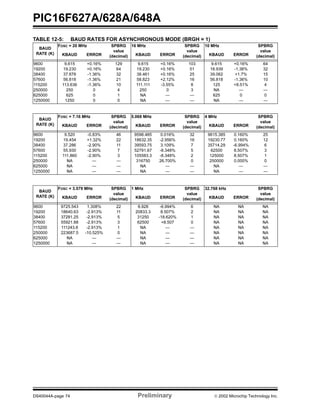 PIC16F627A/628A/648A
DS40044A-page 74 Preliminary  2002 Microchip Technology Inc.
TABLE 12-5: BAUD RATES FOR ASYNCHRONOUS MODE (BRGH = 1)
BAUD
RATE (K)
FOSC = 20 MHz SPBRG
value
(decimal)
16 MHz SPBRG
value
(decimal)
10 MHz SPBRG
value
(decimal)KBAUD ERROR KBAUD ERROR KBAUD ERROR
9600 9.615 +0.16% 129 9.615 +0.16% 103 9.615 +0.16% 64
19200 19.230 +0.16% 64 19.230 +0.16% 51 18.939 -1.36% 32
38400 37.878 -1.36% 32 38.461 +0.16% 25 39.062 +1.7% 15
57600 56.818 -1.36% 21 58.823 +2.12% 16 56.818 -1.36% 10
115200 113.636 -1.36% 10 111.111 -3.55% 8 125 +8.51% 4
250000 250 0 4 250 0 3 NA — —
625000 625 0 1 NA — — 625 0 0
1250000 1250 0 0 NA — — NA — —
BAUD
RATE (K)
FOSC = 7.16 MHz SPBRG
value
(decimal)
5.068 MHz SPBRG
value
(decimal)
4 MHz SPBRG
value
(decimal)KBAUD ERROR KBAUD ERROR KBAUD ERROR
9600 9.520 -0.83% 46 9598.485 0.016% 32 9615.385 0.160% 25
19200 19.454 +1.32% 22 18632.35 -2.956% 16 19230.77 0.160% 12
38400 37.286 -2.90% 11 39593.75 3.109% 7 35714.29 -6.994% 6
57600 55.930 -2.90% 7 52791.67 -8.348% 5 62500 8.507% 3
115200 111.860 -2.90% 3 105583.3 -8.348% 2 125000 8.507% 1
250000 NA — — 316750 26.700% 0 250000 0.000% 0
625000 NA — — NA — — NA — —
1250000 NA — — NA — — NA — —
BAUD
RATE (K)
FOSC = 3.579 MHz SPBRG
value
(decimal)
1 MHz SPBRG
value
(decimal)
32.768 kHz SPBRG
value
(decimal)KBAUD ERROR KBAUD ERROR KBAUD ERROR
9600 9725.543 1.308% 22 8.928 -6.994% 6 NA NA NA
19200 18640.63 -2.913% 11 20833.3 8.507% 2 NA NA NA
38400 37281.25 -2.913% 5 31250 -18.620% 1 NA NA NA
57600 55921.88 -2.913% 3 62500 +8.507 0 NA NA NA
115200 111243.8 -2.913% 1 NA — — NA NA NA
250000 223687.5 -10.525% 0 NA — — NA NA NA
625000 NA — — NA — — NA NA NA
1250000 NA — — NA — — NA NA NA
 