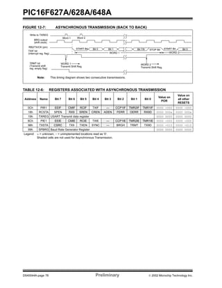 PIC16F627A/628A/648A
DS40044A-page 78 Preliminary  2002 Microchip Technology Inc.
FIGURE 12-7: ASYNCHRONOUS TRANSMISSION (BACK TO BACK)
TABLE 12-6: REGISTERS ASSOCIATED WITH ASYNCHRONOUS TRANSMISSION
Address Name Bit 7 Bit 6 Bit 5 Bit 4 Bit 3 Bit 2 Bit 1 Bit 0
Value on
POR
Value on
all other
RESETS
0Ch PIR1 EEIF CMIF RCIF TXIF — CCP1IF TMR2IF TMR1IF 0000 -000 0000 -000
18h RCSTA SPEN RX9 SREN CREN ADEN FERR OERR RX9D 0000 000x 0000 000x
19h TXREG USART Transmit data register 0000 0000 0000 0000
8Ch PIE1 EEIE CMIE RCIE TXIE — CCP1IE TMR2IE TMR1IE 0000 -000 0000 -000
98h TXSTA CSRC TX9 TXEN SYNC — BRGH TRMT TX9D 0000 -010 0000 -010
99h SPBRG Baud Rate Generator Register 0000 0000 0000 0000
Legend: x = unknown, - = unimplemented locations read as '0'.
Shaded cells are not used for Asynchronous Transmission.
Transmit Shift Reg.
Write to TXREG
BRG output
(shift clock)
RB2/TX/CK (pin)
TXIF bit
(interrupt reg. flag)
TRMT bit
(Transmit shift
reg. empty flag)
Word 1 Word 2
WORD 1 WORD 2
START Bit STOP Bit START Bit
Transmit Shift Reg.
WORD 1 WORD 2
Bit 0 Bit 1 Bit 7/8 Bit 0
.Note: This timing diagram shows two consecutive transmissions.
 