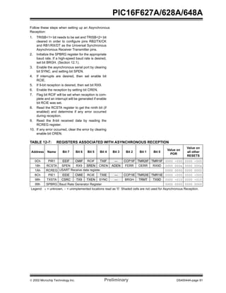  2002 Microchip Technology Inc. Preliminary DS40044A-page 81
PIC16F627A/628A/648A
Follow these steps when setting up an Asynchronous
Reception:
1. TRISB<1> bit needs to be set and TRISB<2> bit
cleared in order to configure pins RB2/TX/CK
and RB1/RX/DT as the Universal Synchronous
Asynchronous Receiver Transmitter pins.
2. Initialize the SPBRG register for the appropriate
baud rate. If a high-speed baud rate is desired,
set bit BRGH. (Section 12.1).
3. Enable the asynchronous serial port by clearing
bit SYNC, and setting bit SPEN.
4. If interrupts are desired, then set enable bit
RCIE.
5. If 9-bit reception is desired, then set bit RX9.
6. Enable the reception by setting bit CREN.
7. Flag bit RCIF will be set when reception is com-
plete and an interrupt will be generated if enable
bit RCIE was set.
8. Read the RCSTA register to get the ninth bit (if
enabled) and determine if any error occurred
during reception.
9. Read the 8-bit received data by reading the
RCREG register.
10. If any error occurred, clear the error by clearing
enable bit CREN.
TABLE 12-7: REGISTERS ASSOCIATED WITH ASYNCHRONOUS RECEPTION
Address Name Bit 7 Bit 6 Bit 5 Bit 4 Bit 3 Bit 2 Bit 1 Bit 0
Value on
POR
Value on
all other
RESETS
0Ch PIR1 EEIF CMIF RCIF TXIF — CCP1IF TMR2IF TMR1IF 0000 -000 0000 -000
18h RCSTA SPEN RX9 SREN CREN ADEN FERR OERR RX9D 0000 000x 0000 000x
1Ah RCREG USART Receive data register 0000 0000 0000 0000
8Ch PIE1 EEIE CMIE RCIE TXIE — CCP1IE TMR2IE TMR1IE 0000 -000 0000 -000
98h TXSTA CSRC TX9 TXEN SYNC — BRGH TRMT TX9D 0000 -010 0000 -010
99h SPBRG Baud Rate Generator Register 0000 0000 0000 0000
Legend: x = unknown, - = unimplemented locations read as '0'. Shaded cells are not used for Asynchronous Reception.
 