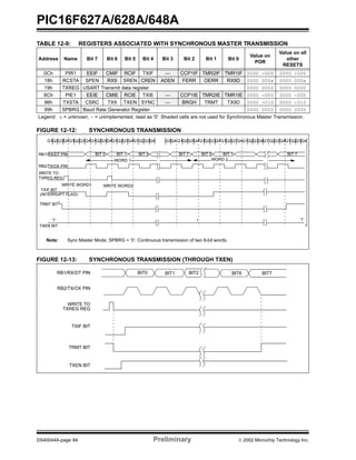 PIC16F627A/628A/648A
DS40044A-page 84 Preliminary  2002 Microchip Technology Inc.
TABLE 12-9: REGISTERS ASSOCIATED WITH SYNCHRONOUS MASTER TRANSMISSION
FIGURE 12-12: SYNCHRONOUS TRANSMISSION
FIGURE 12-13: SYNCHRONOUS TRANSMISSION (THROUGH TXEN)
Address Name Bit 7 Bit 6 Bit 5 Bit 4 Bit 3 Bit 2 Bit 1 Bit 0
Value on
POR
Value on all
other
RESETS
0Ch PIR1 EEIF CMIF RCIF TXIF — CCP1IF TMR2IF TMR1IF 0000 -000 0000 -000
18h RCSTA SPEN RX9 SREN CREN ADEN FERR OERR RX9D 0000 000x 0000 000x
19h TXREG USART Transmit data register 0000 0000 0000 0000
8Ch PIE1 EEIE CMIE RCIE TXIE — CCP1IE TMR2IE TMR1IE 0000 -000 0000 -000
98h TXSTA CSRC TX9 TXEN SYNC — BRGH TRMT TX9D 0000 -010 0000 -010
99h SPBRG Baud Rate Generator Register 0000 0000 0000 0000
Legend: x = unknown, - = unimplemented, read as '0'. Shaded cells are not used for Synchronous Master Transmission.
BIT 0 BIT 1 BIT 7
WORD 1
Q1Q2Q3Q4Q1Q2Q3Q4Q1Q2Q3Q4Q1Q2Q3Q4Q1Q2Q3Q4 Q3Q4Q1Q2Q3Q4Q1Q2Q3Q4Q1Q2Q3Q4Q1Q2Q3Q4Q1 Q2Q3Q4Q1Q2Q3Q4
BIT 2 BIT 0 BIT 1 BIT 7RB1/RX/DT PIN
RB2/TX/CK PIN
WRITE TO
TXREG REG
TXIF BIT
(INTERRUPT FLAG)
TRMT
TXEN BIT
'1' '1'
WORD 2
TRMT BIT
WRITE WORD1 WRITE WORD2
Note: Sync Master Mode; SPBRG = ‘0’. Continuous transmission of two 8-bit words.
RB1/RX/DT PIN
RB2/TX/CK PIN
WRITE TO
TXREG REG
TXIF BIT
TRMT BIT
BIT0 BIT1 BIT2 BIT6 BIT7
TXEN BIT
 