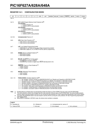 PIC16F627A/628A/648A
DS40044A-page 94 Preliminary  2002 Microchip Technology Inc.
REGISTER 14-1: CONFIGURATION WORD
CP — — — — CPD LVP BOREN MCLRE FOSC2 PWRTE WDTE F0SC1 F0SC0
bit 13 bit 0
bit 13: CP: FLASH Program Memory Code Protection bit(2)
(PIC16F648A)
1 = Code protection off
0 = 0000h to 0FFFh code protected
(PIC16F628A)
1 = Code protection off
0 = 0000h to 07FFh code protected
(PIC16F627A)
1 = Code protection off
0 = 0000h to 03FFh code protected
bit 12-9: Unimplemented: Read as ‘0’
bit 8: CPD: Data Code Protection bit(3)
1 = Data memory code protection off
0 = Data memory code protected
bit 7: LVP: Low Voltage Programming Enable
1 = RB4/PGM pin has PGM function, low voltage programming enabled
0 = RB4/PGM is digital I/O, HV on MCLR must be used for programming
bit 6: BOREN: Brown-out Reset Enable bit (1)
1 = BOR Reset enabled
0 = BOR Reset disabled
bit 5: MCLRE: RA5/MCLR pin function select
1 = RA5/MCLR pin function is MCLR
0 = RA5/MCLR pin function is digital Input, MCLR internally tied to VDD
bit 3: PWRTEN: Power-up Timer Enable bit (1)
1 = PWRT disabled
0 = PWRT enabled
bit 2: WDTEN: Watchdog Timer Enable bit
1 = WDT enabled
0 = WDT disabled
bit 4, 1-0: FOSC2:FOSC0: Oscillator Selection bits(4)
111 = RC oscillator: CLKOUT function on RA6/OSC2/CLKOUT pin, Resistor and Capacitor on RA7/OSC1/CLKIN
110 = RC oscillator: I/O function on RA6/OSC2/CLKOUT pin, Resistor and Capacitor on RA7/OSC1/CLKIN
101 = INTOSC oscillator: CLKOUT function on RA6/OSC2/CLKOUT pin, I/O function on RA7/OSC1/CLKIN
100 = INTOSC oscillator: I/O function on RA6/OSC2/CLKOUT pin, I/O function on RA7/OSC1/CLKIN
011 = EC: I/O function on RA6/OSC2/CLKOUT pin, CLKIN on RA7/OSC1/CLKIN
010 = HS oscillator: High speed crystal/resonator on RA6/OSC2/CLKOUT and RA7/OSC1/CLKIN
001 = XT oscillator: Crystal/resonator on RA6/OSC2/CLKOUT and RA7/OSC1/CLKIN
000 = LP oscillator: Low power crystal on RA6/OSC2/CLKOUT and RA7/OSC1/CLKIN
Note 1: Enabling Brown-out Reset does not automatically enable the Power-up Timer (PWRT) the way it did in the PIC16F627/628.
2: The code protection scheme has changed from the code protection scheme used in the PIC16F627/628. The entire FLASH program
memory needs to be bulk erased to set the CP bit, turning the code protection off. See Programming Specification DS41196 for details.
3: The entire data EEPROM needs to be bulk erased to set the CPD bit, turning the code protection off. See Programming Specification
DS41196 for details.
4: When MCLR is asserted in INTOSC mode, the internal clock oscillator is disabled.
Legend
R = Readable bit W = Writable bit U = Unimplemented bit, read as ‘0’
-n = Value at POR 1 = bit is set 0 = bit is cleared x = bit is unknown
 