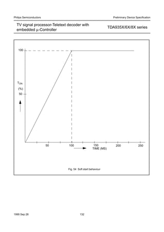 1999 Sep 28 132
Philips Semiconductors Preliminary Device Speciﬁcation
TV signal processor-Teletext decoder with
embedded µ-Controller
TDA935X/6X/8X series
TIME (MS)
50 250
TON
(%)
50
100
100 150 200
Fig. 54 Soft start behaviour
 