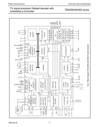 1999 Sep 28 7
Philips Semiconductors Preliminary Device Speciﬁcation
TV signal processor-Teletext decoder with
embedded µ-Controller
TDA935X/6X/8X seriesSOUND
TRAP
TUNERAGC
+8V
HOUTV-DRIVE
RO
GO
BO
BCLIN
BLKIN
CVBS/Y
IFIN
Fig.2BlockdiagramTDA936XwithQSSIFsoundchannel
CHROMA
SDASCL
VISIONIF
ALIGNMENT-FREE
PLLDEMOD.
AGC/AFC
VIDEOAMP.
VIDEOSWITCH
VIDEOIDENT.
VIDEOFILTERS
PAL/SECAM/NTSC
DECODER
LUMADELAY
PEAKING
BLACKSTRETCH
BASE-BAND
DELAYLINE
H/VSYNCSEP.
H-OSC.+PLL
H-DRIVE
2ndLOOP
H-SHIFT
V-DRIVE+
CONTR/BRIGHTN
OSD/TEXTINSERT
CCC
WHITE-P.ADJ.
80C51CPU
I2C-BUS
TRANSCEIVER
ROM/RAM
TELETEXT
ACQUISITION
10PAGE
MEMORY
TELETEXT/OSD
DISPLAY
RGBBL
Y
U
V
H
V
REF
ENHANCED
VSTPWM-DAC
VSTOUT
I/OPORTS
I/OPORTS(4x)
+3.3V
RESET
LEDOUT(2x)
ADCIN(4x)
VPE
EWGEOMETRY
GEOMETRY
EHTOEWDR/VG/YB/UBL
RGB/YUVINSERT
RGB
REF
CVBS
SYNC
H
V
COR
273738
3334
6055595857
10/11
234
5-8
1+62-64
912545661
51
52
53
49
50
45484746(20)36212226251617
15
19
14
39
18
41
(32)
13
43
42
40
24
23
RGB/YUVMATRIX
SATURATION
YUV/RGBMATRIX
30
QSSSOUNDIF
AGC
QSSMIXER
AMDEMODULTOR
SIFIN
QSSOUT/AMOUT
AMOUT
2829(35)4431
AUDEXT
(35)
(32)
(20)
 